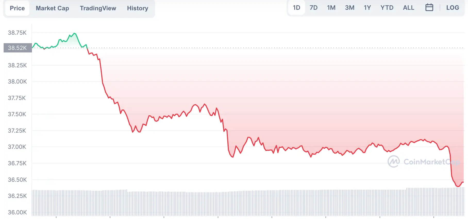 La variación del precio del Bitcoin en el último año. Fuente: coinmarketcap.com.