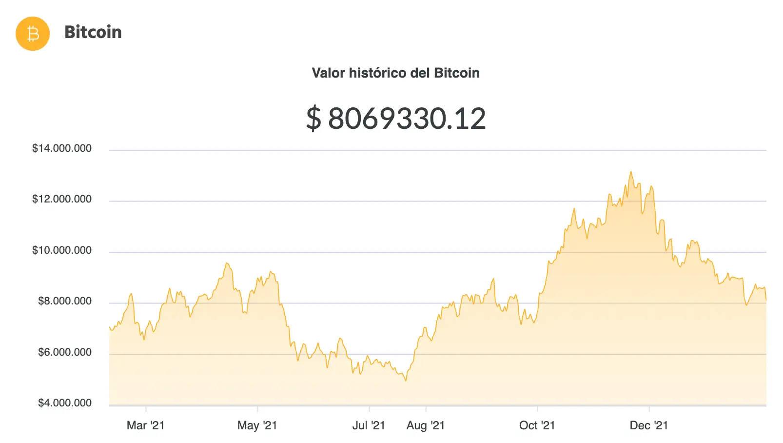 La variación del precio del Bitcoin en pesos en el último año. Fuente: Ripio.