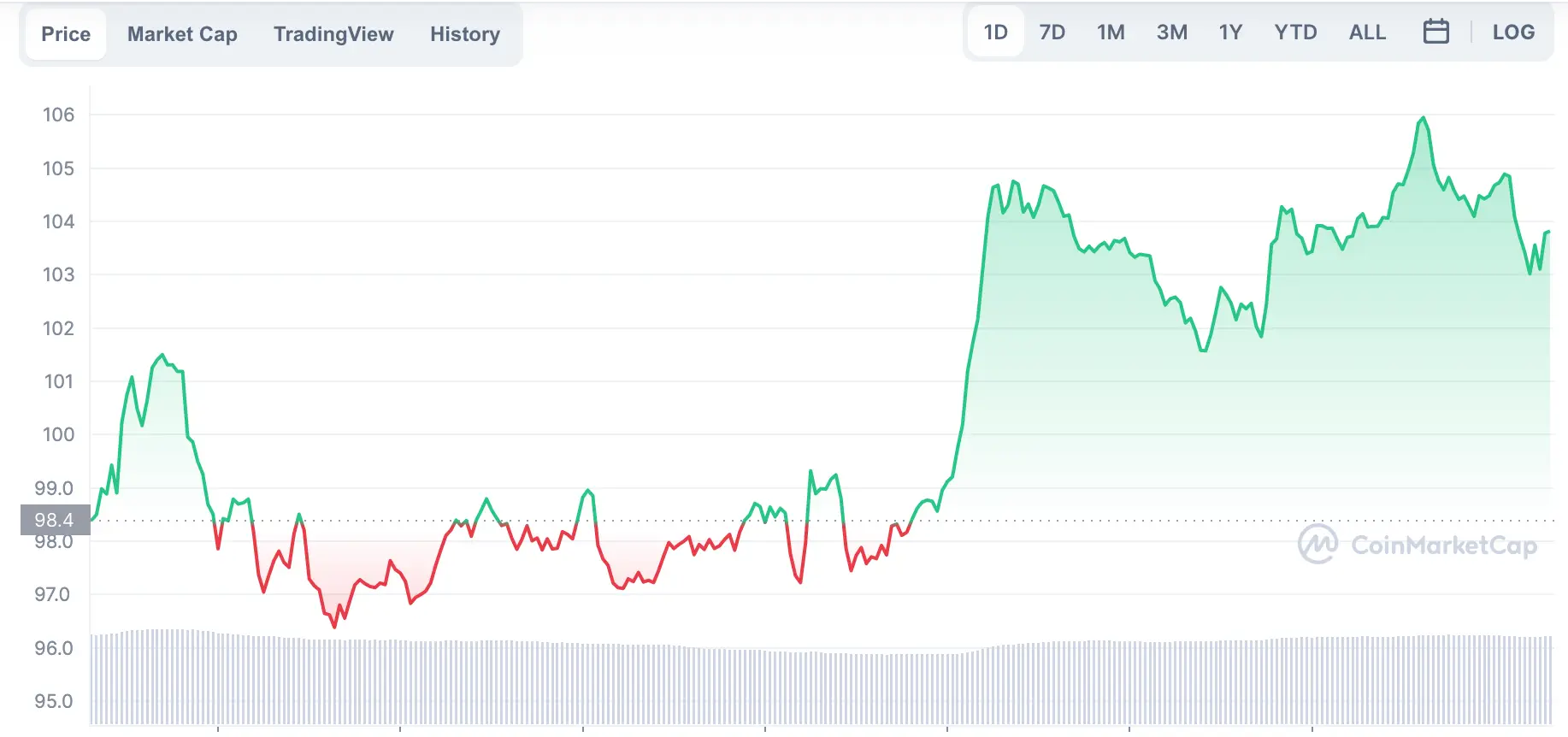 La variación del precio del Bitcoin en el último año. Fuente: coinmarketcap.com.