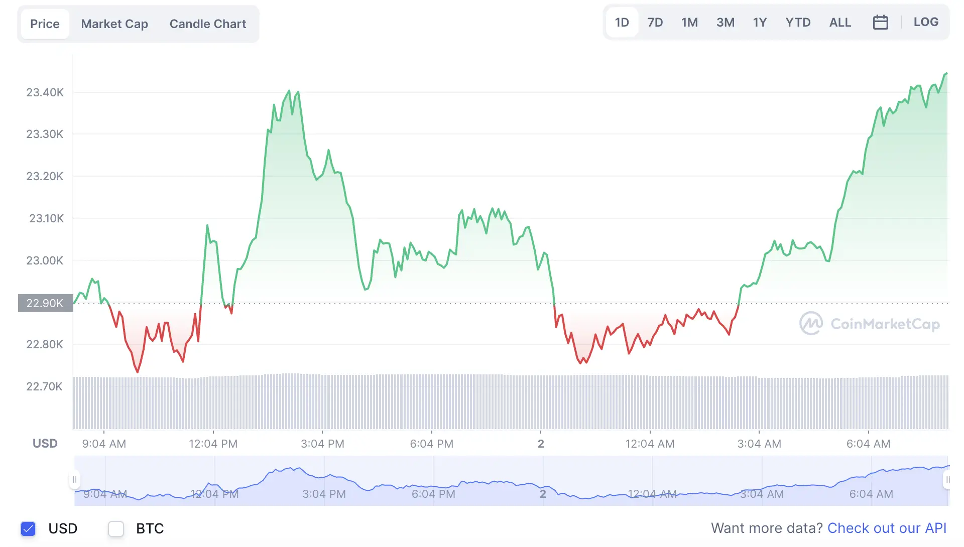 La variación del precio del Bitcoin en el último año. Fuente: coinmarketcap.com.