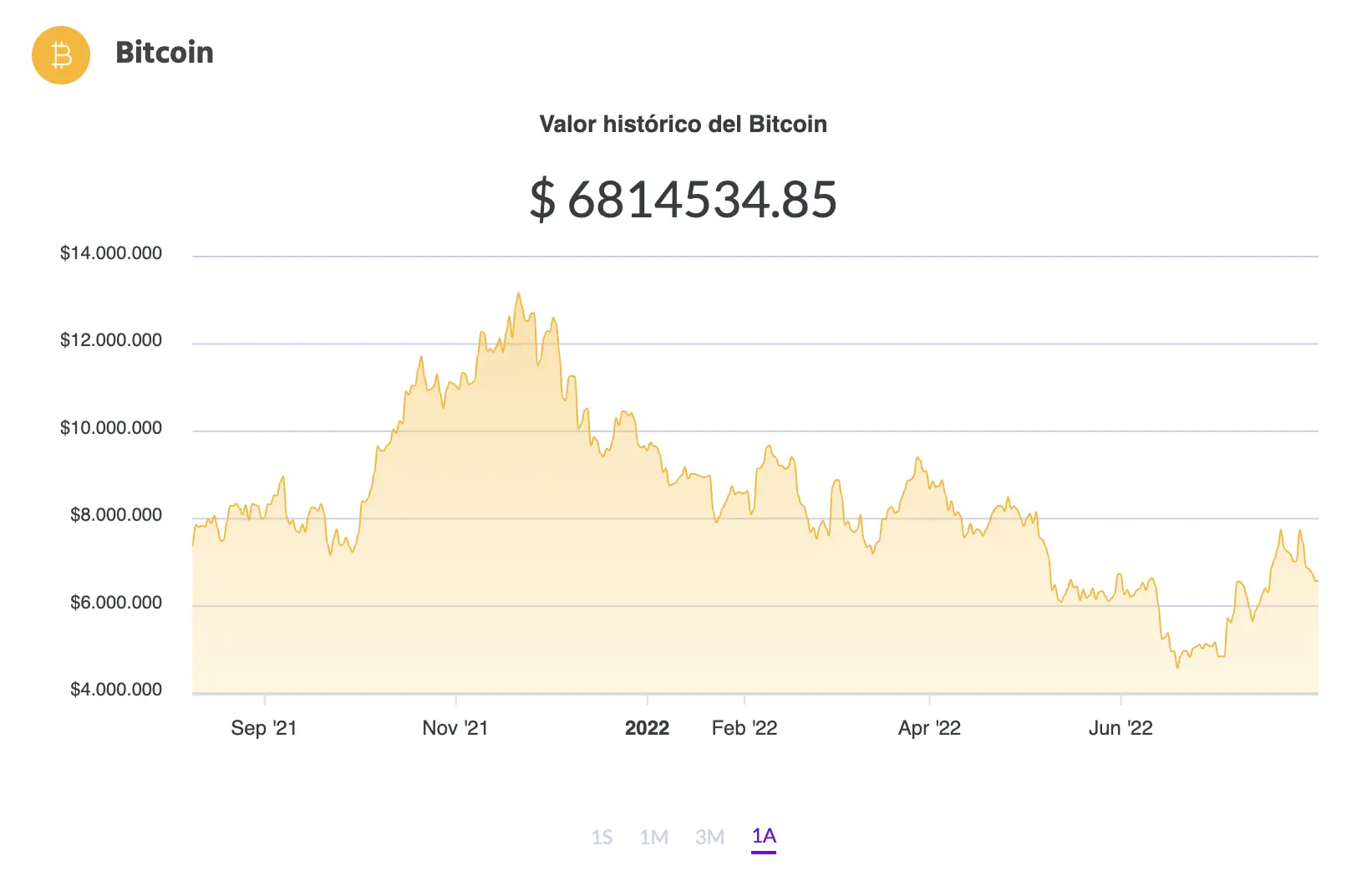 La variación del precio del Bitcoin en pesos en el último año. Fuente: Ripio.