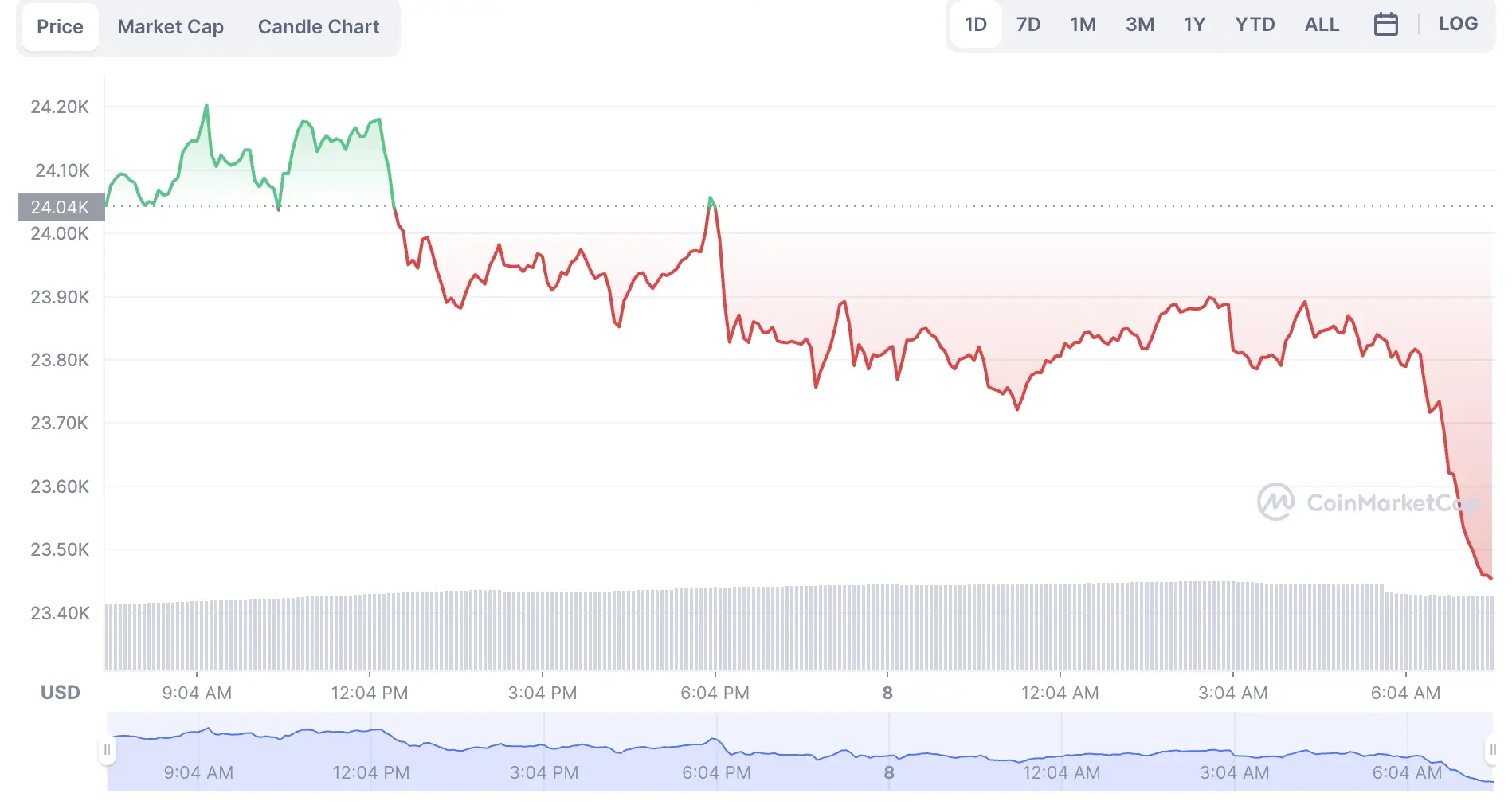 La variación del precio del Bitcoin en el último año. Fuente: coinmarketcap.com.