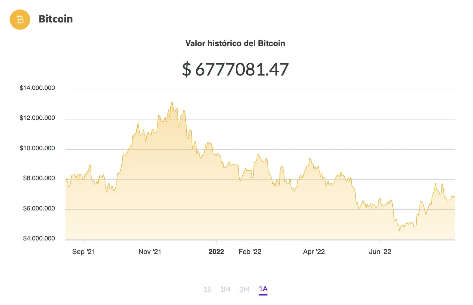 La variación del precio del Bitcoin en pesos en el último año. Fuente: Ripio.