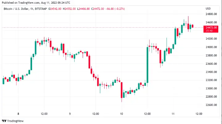 Gráfico de velas de 1 hora del par BTC/USD (Bitstamp). Fuente: TradingView