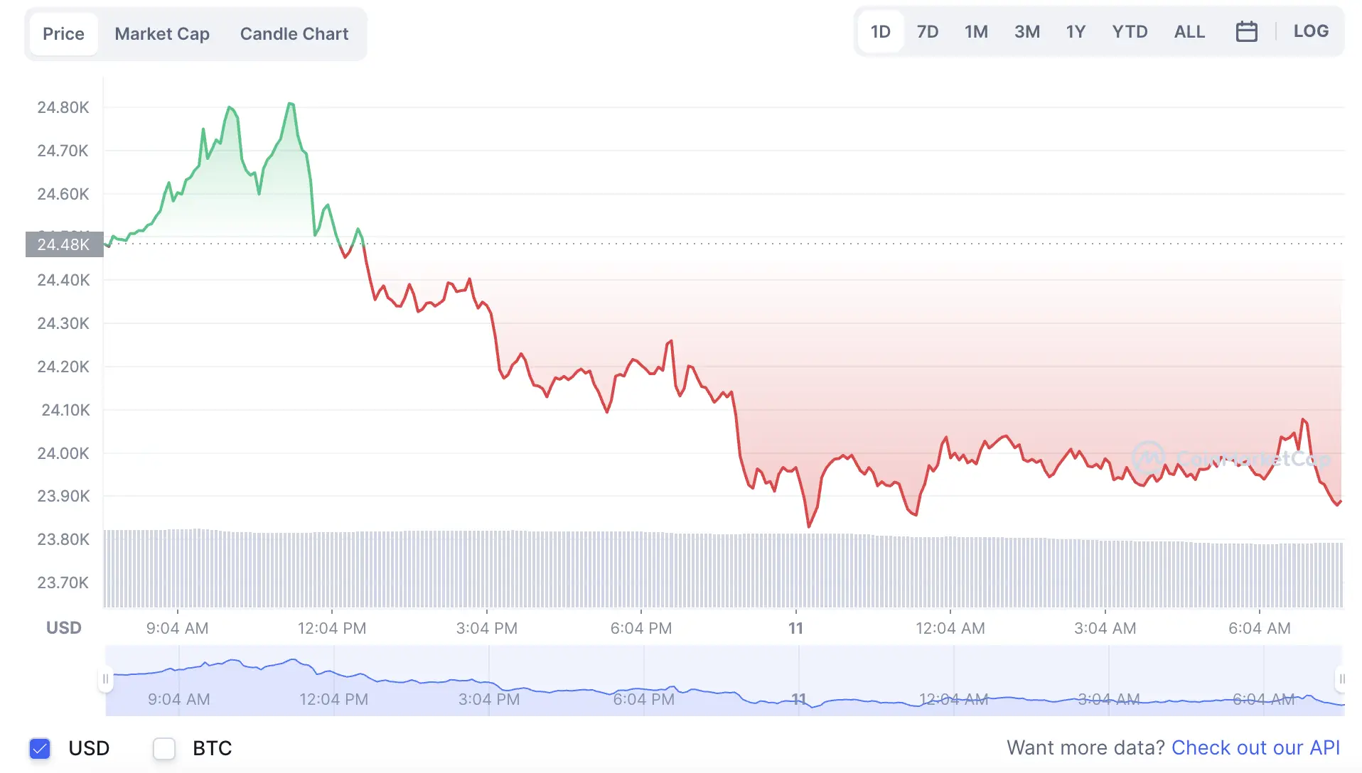 La variación del precio del Bitcoin en el último año. Fuente: coinmarketcap.com.