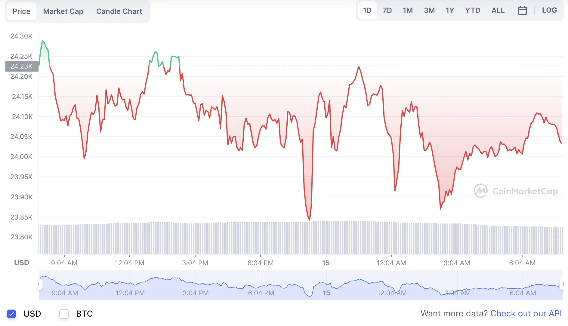 La variación del precio del Bitcoin en el último año. Fuente: coinmarketcap.com.