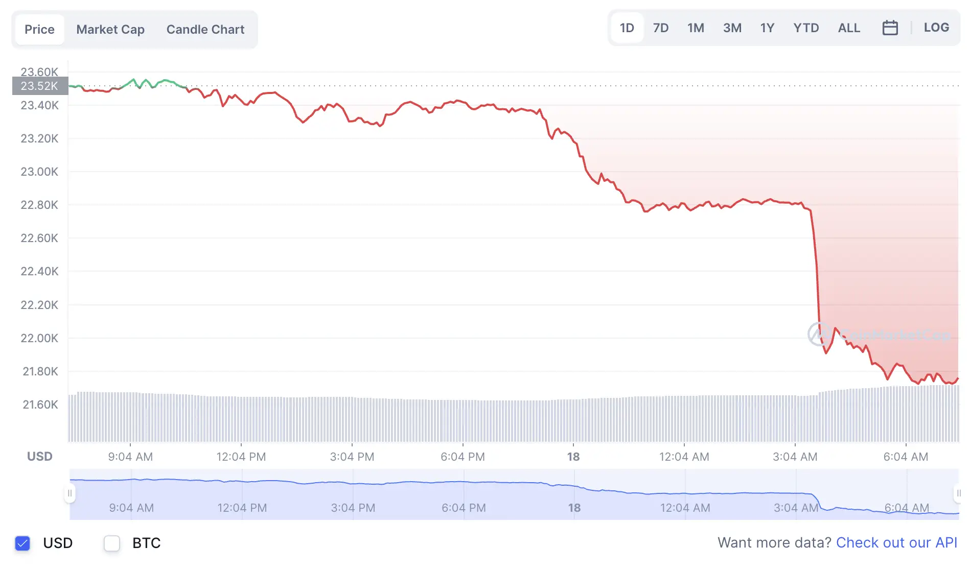 La variación del precio del Bitcoin en el último año. Fuente: coinmarketcap.com.