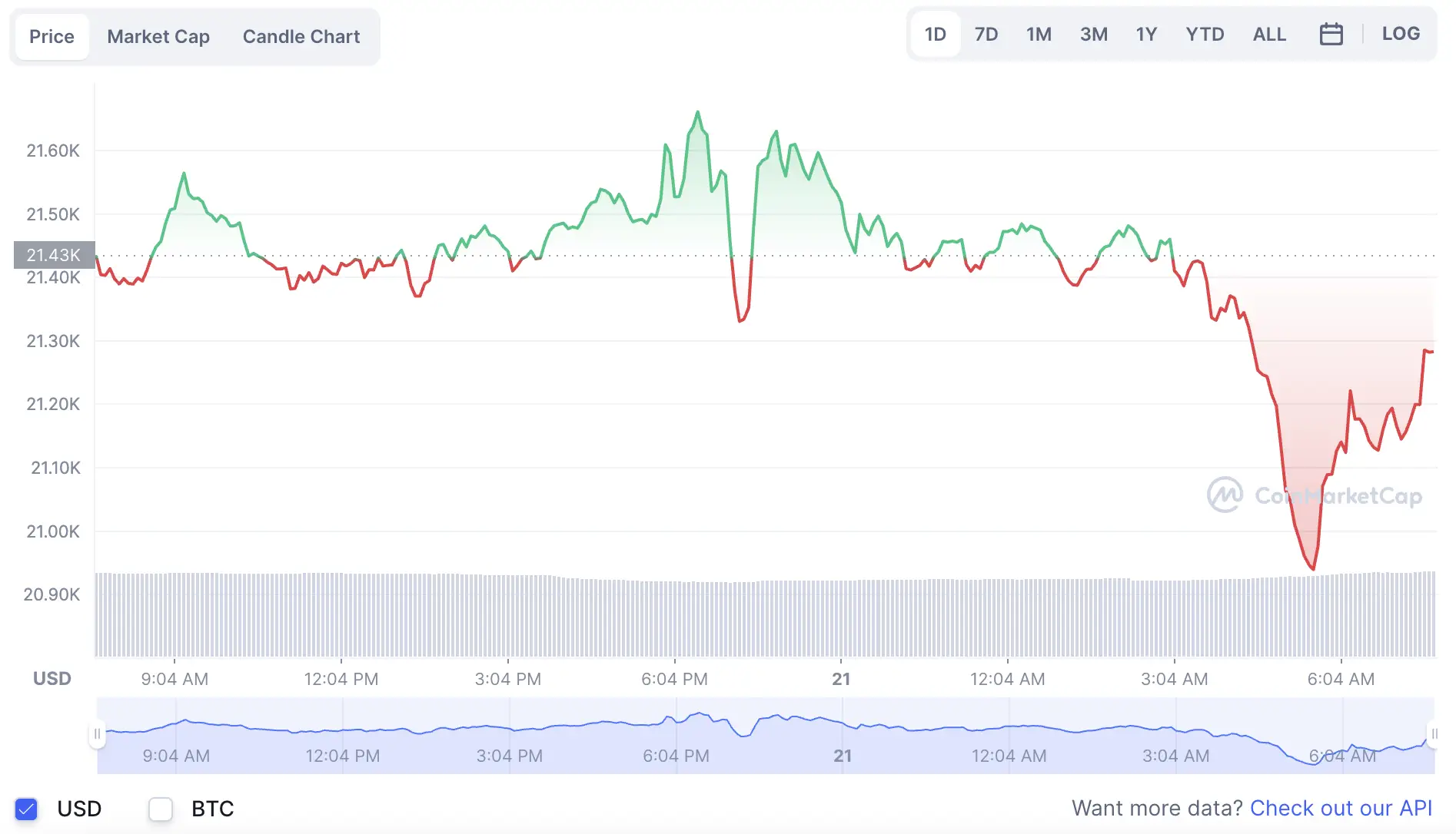 Precio del Bitcoin y criptomonedas: lunes 22 de agosto