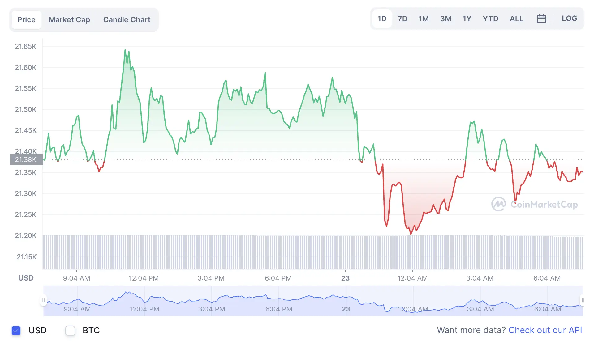 La variación del precio del Bitcoin en el último año. Fuente: coinmarketcap.com.