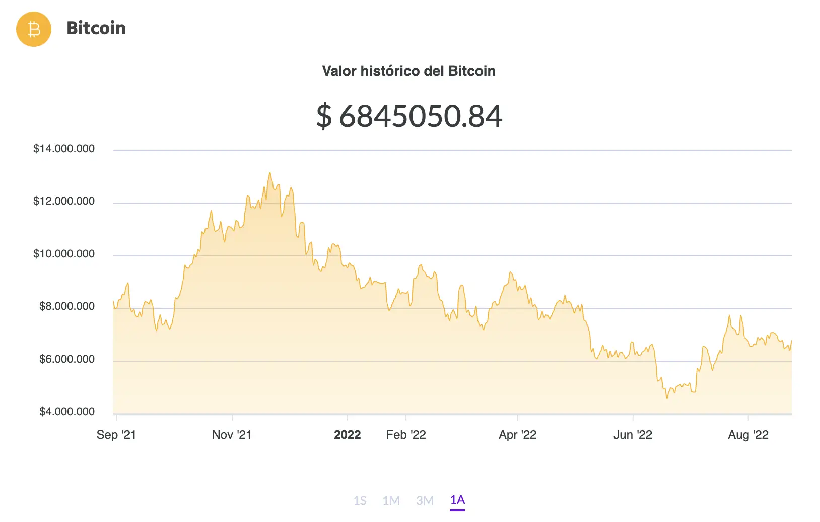 La variación del precio del Bitcoin en pesos en el último año. Fuente: Ripio.