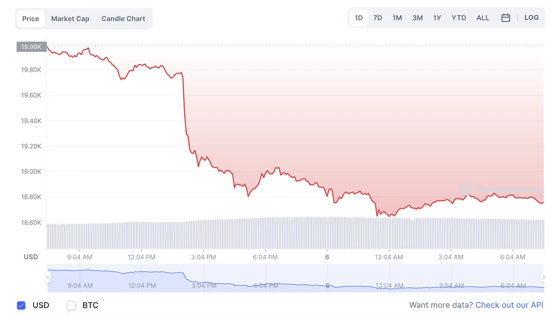 La variación del precio del Bitcoin en el último año. Fuente: coinmarketcap.com.