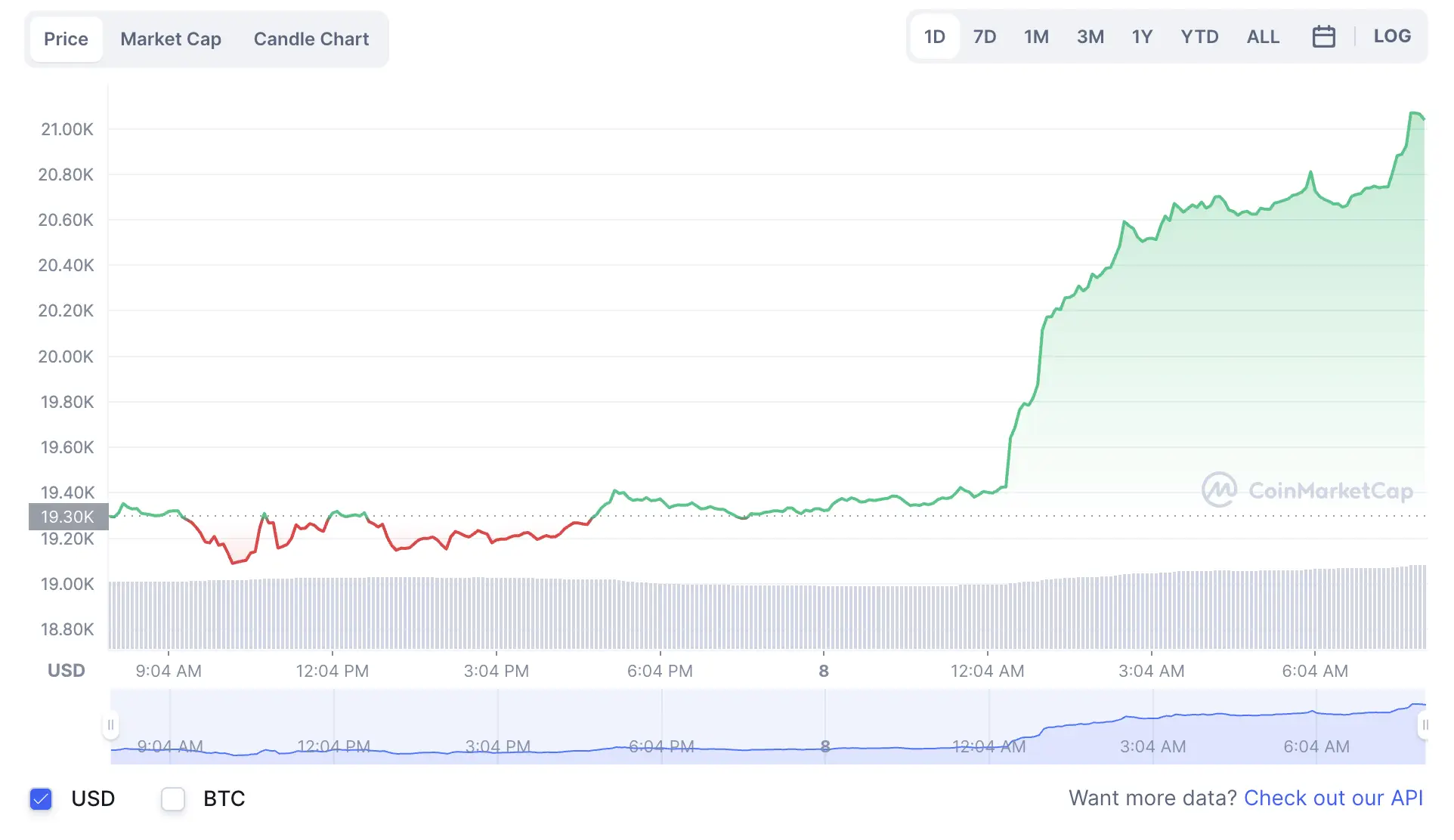 La variación del precio del Bitcoin en el último año. Fuente: coinmarketcap.com.
