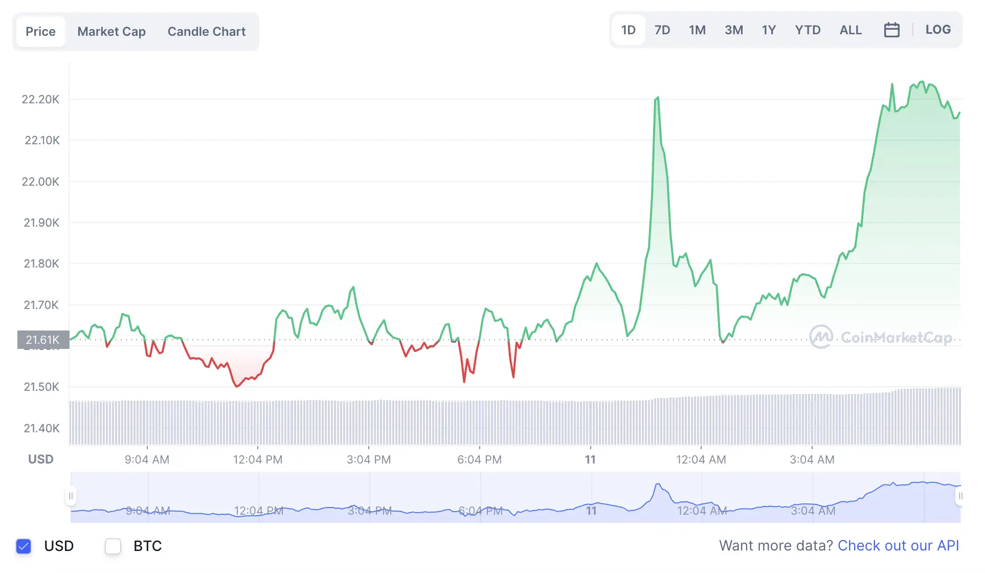 La variación del precio del Bitcoin en el último año. Fuente: coinmarketcap.com.