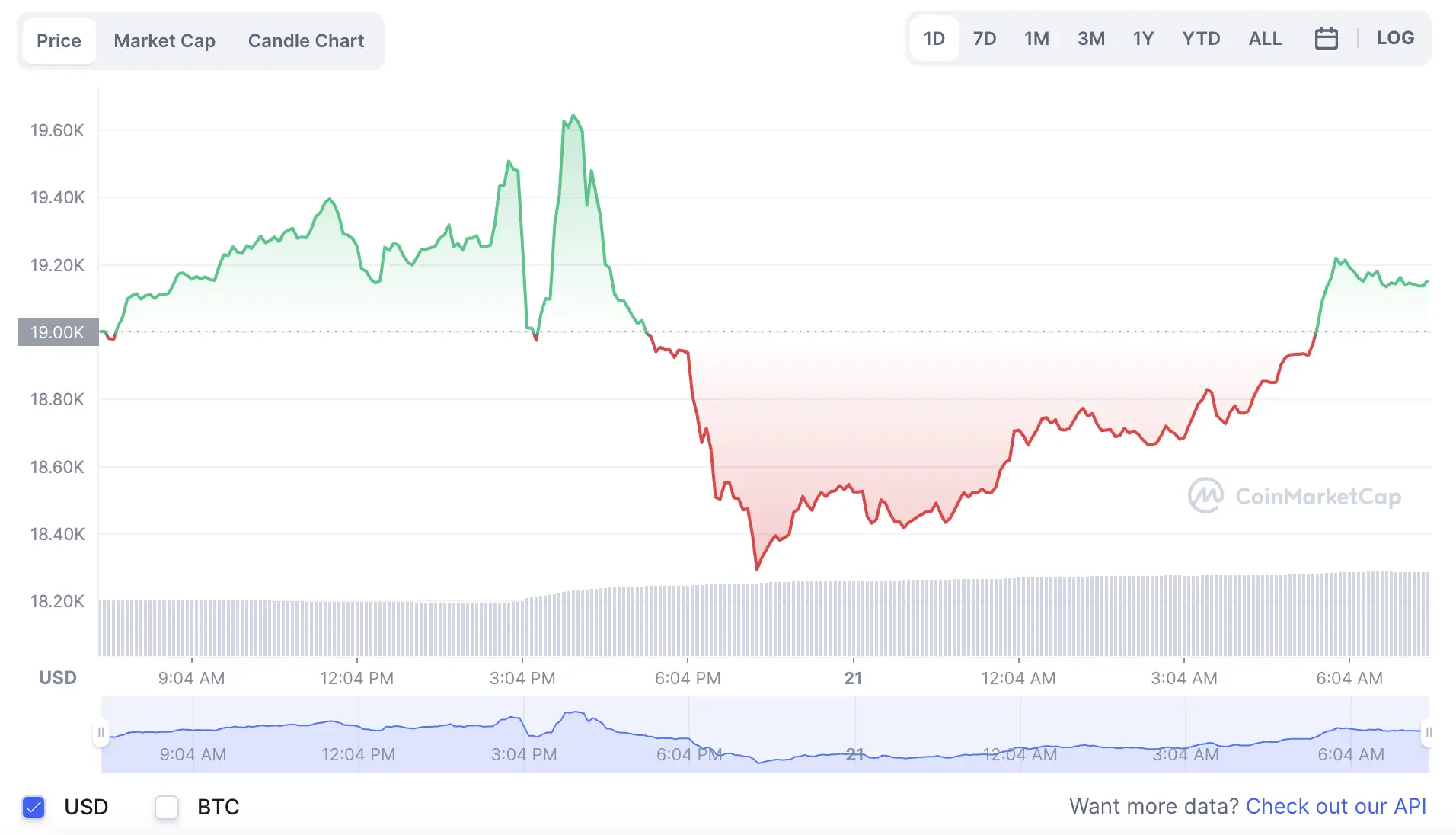 La variación del precio del Bitcoin en el último año. Fuente: coinmarketcap.com.