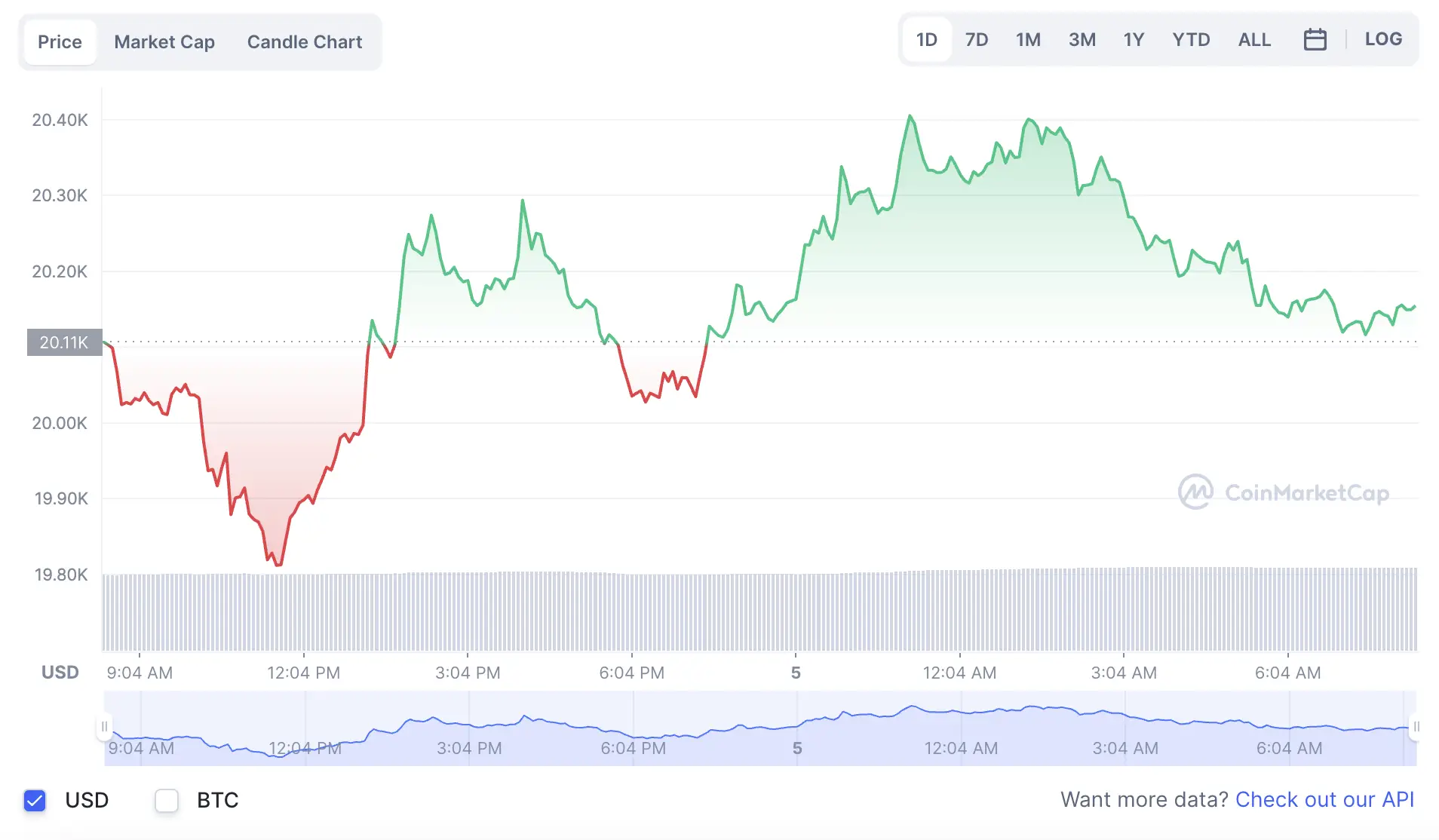 La variación del precio del Bitcoin en el último año. Fuente: coinmarketcap.com.