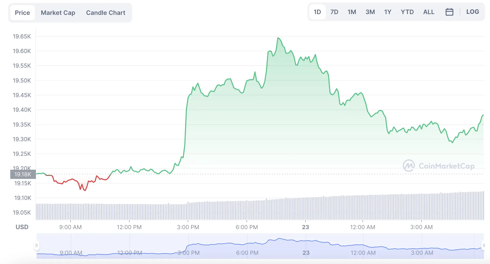 La variación del precio del Bitcoin en el último año. Fuente: coinmarketcap.com.