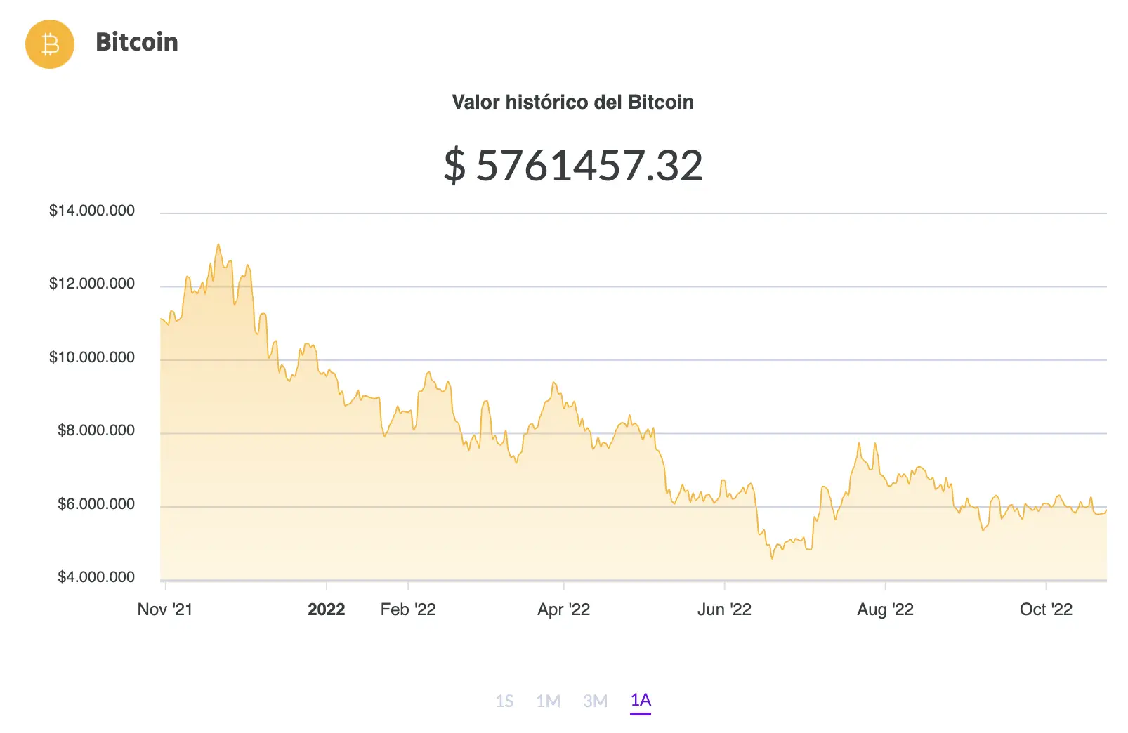 La variación del precio del Bitcoin en pesos en el último año. Fuente: Ripio.