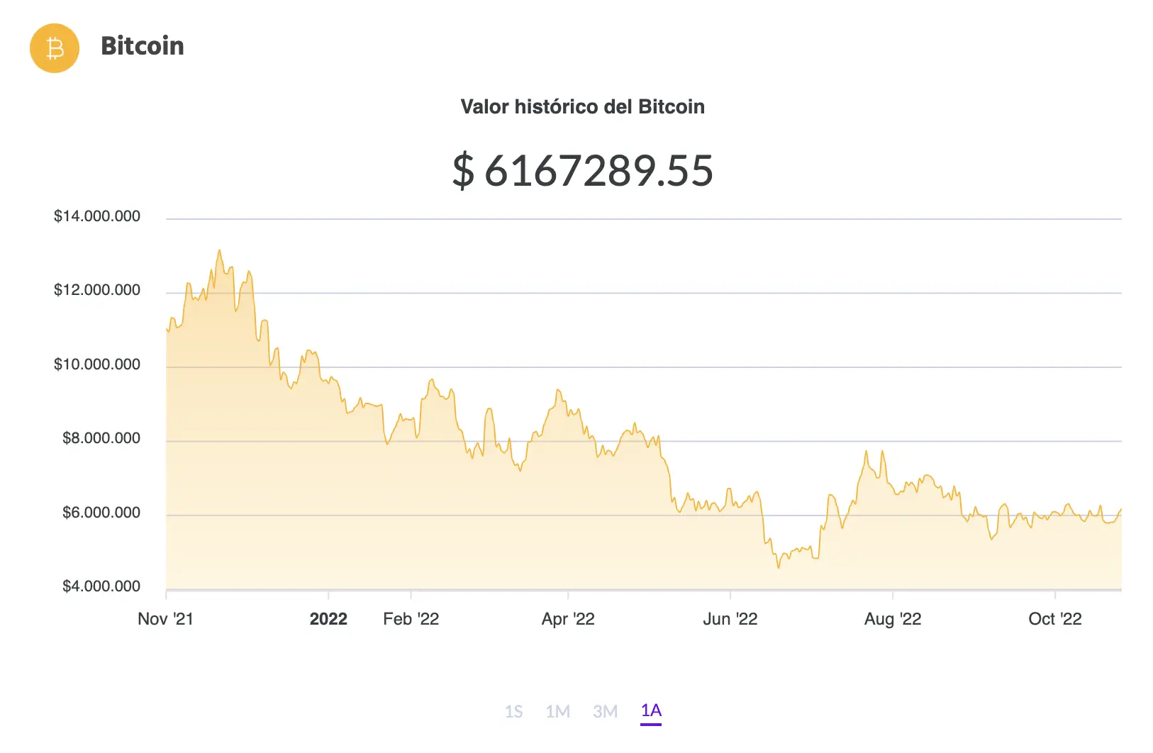 La variación del precio del Bitcoin en pesos en el último año. Fuente: Ripio.