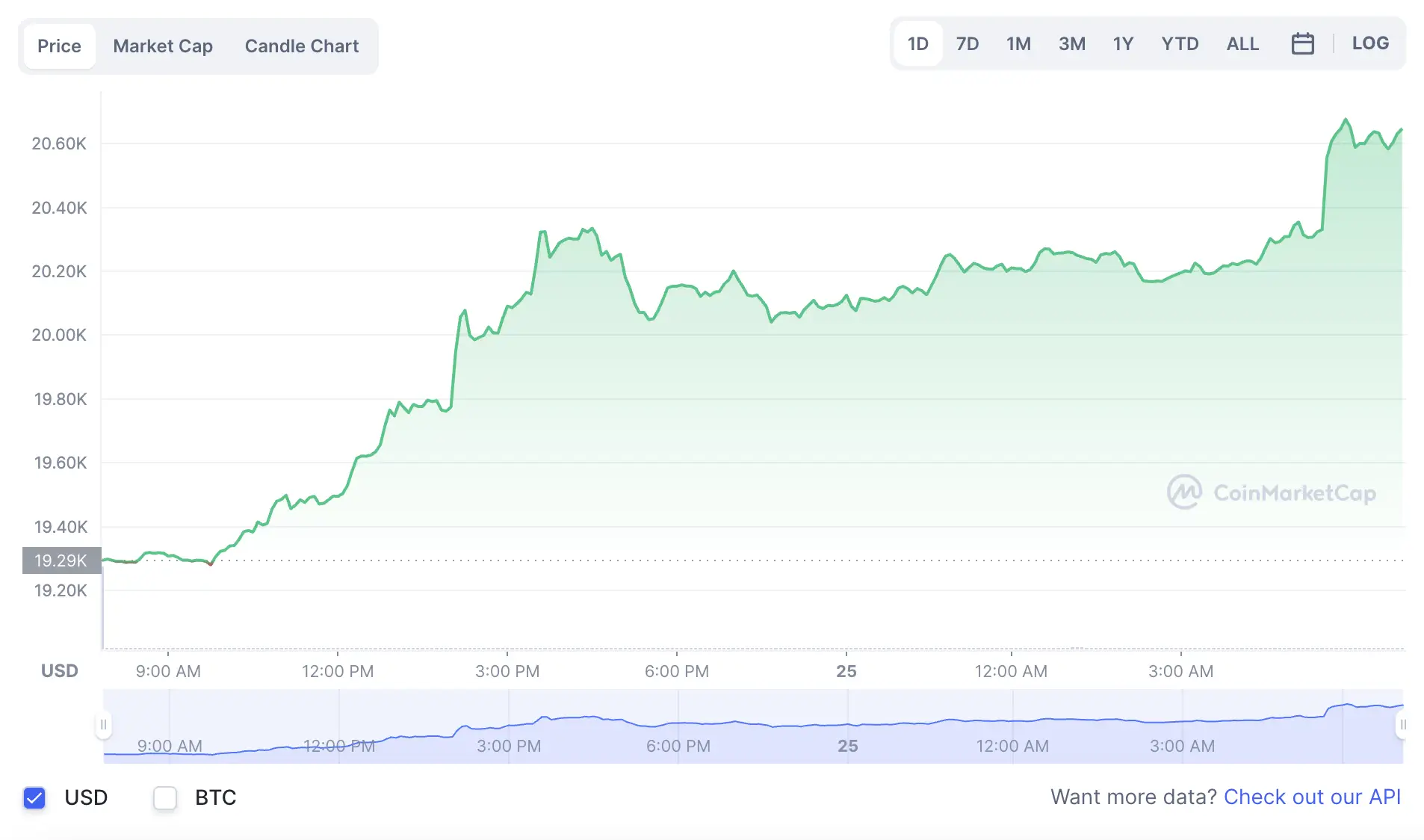 La variación del precio del Bitcoin en el último año. Fuente: coinmarketcap.com.