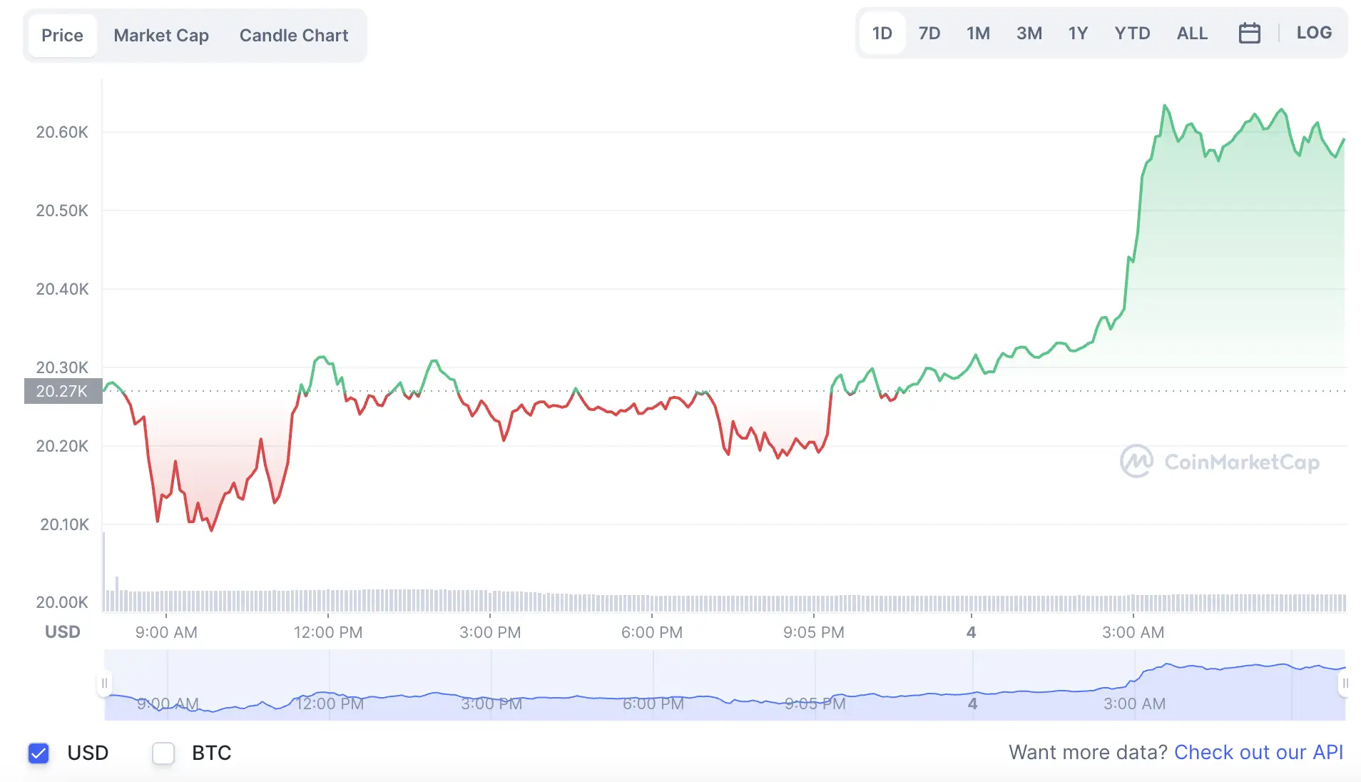 La variación del precio del Bitcoin en el último año. Fuente: coinmarketcap.com.