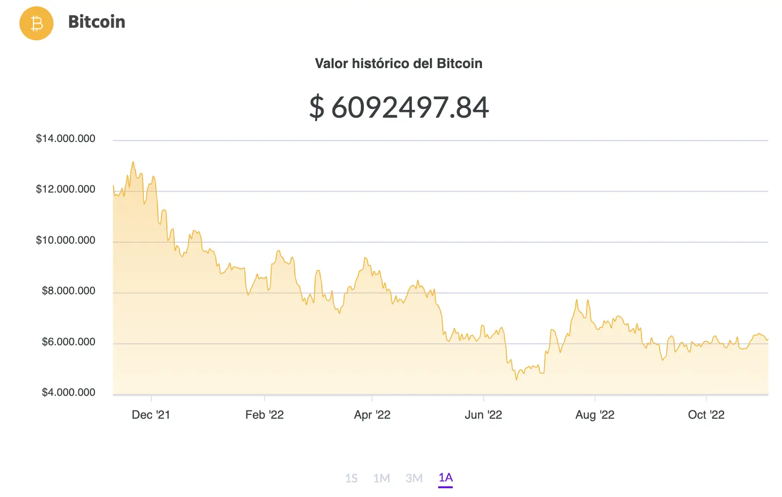 La variación del precio del Bitcoin en pesos en el último año. Fuente: Ripio.
