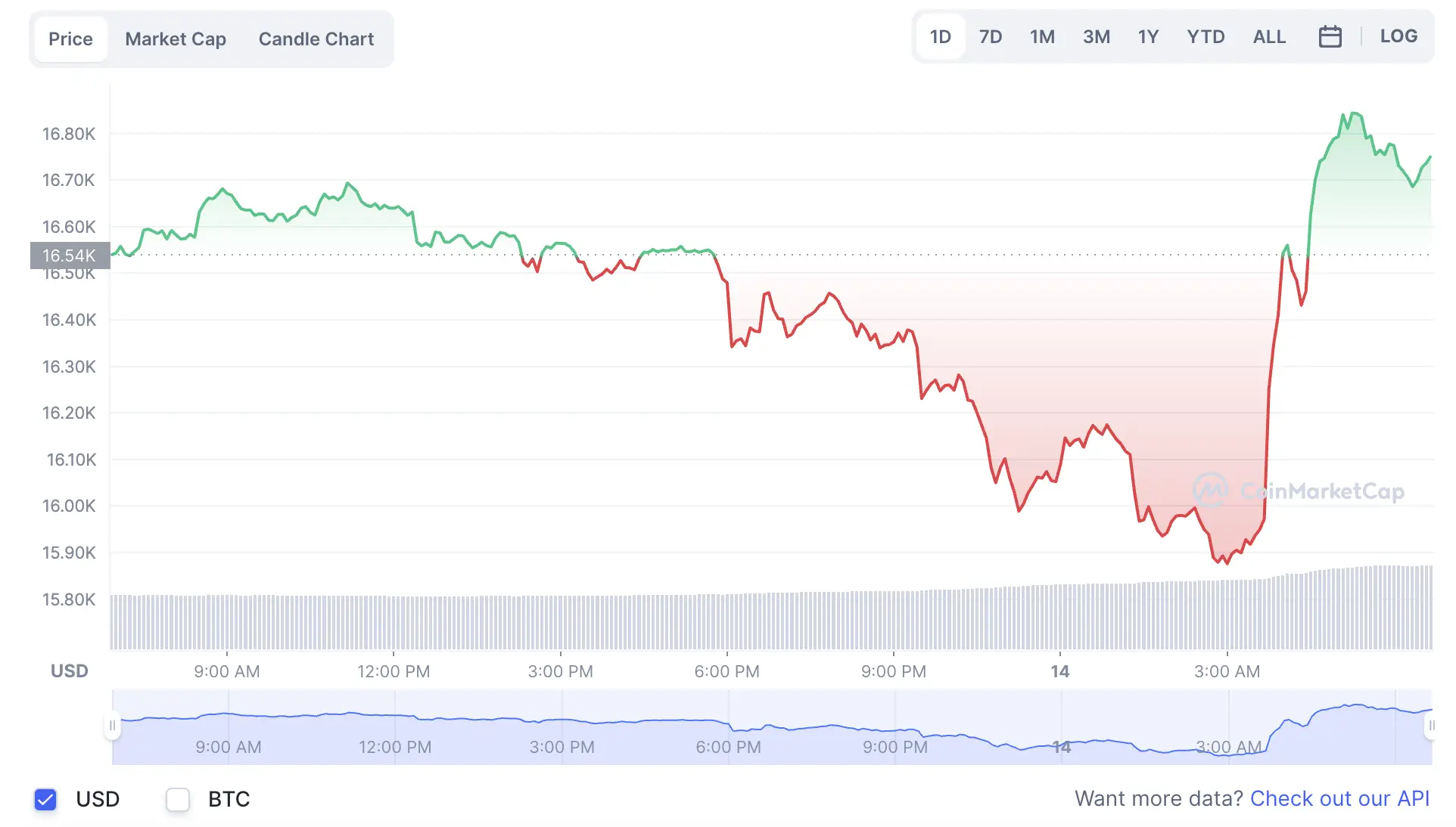 La variación del precio del Bitcoin en el último año. Fuente: coinmarketcap.com.