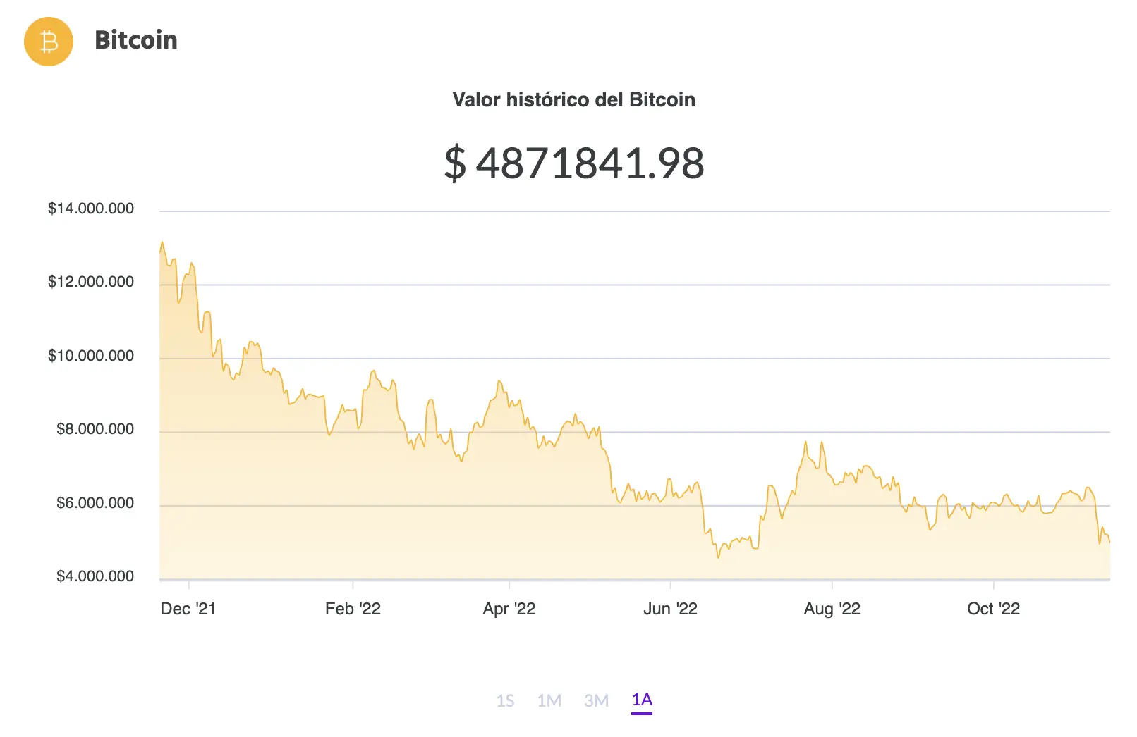 La variación del precio del Bitcoin en pesos en el último año. Fuente: Ripio.