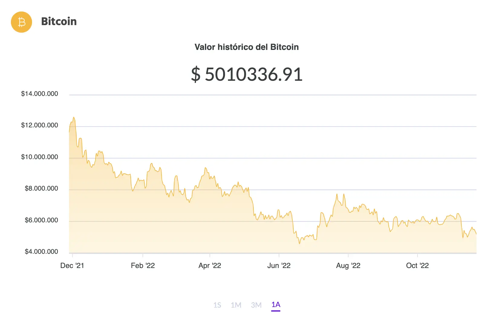 La variación del precio del Bitcoin en pesos en el último año. Fuente: Ripio.