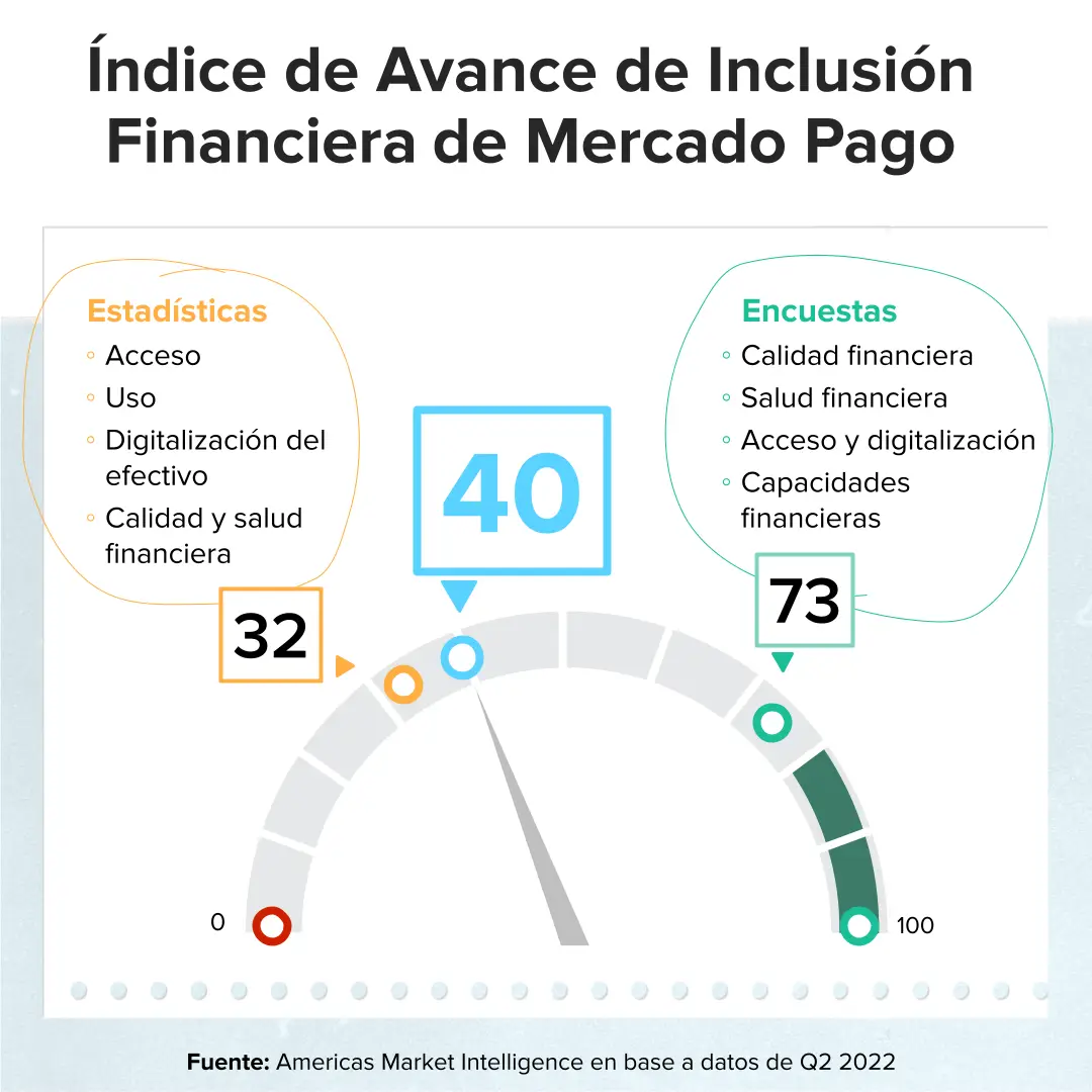 El Índice representa un valor 1-100 ponderado a Q2 – 2022 (0 sería igual a nulo avance y 100 sería crecimiento al ritmo óptimo trimestral analizado). Al no existir un óptimo de la industria, se consideró para el análisis el crecimiento trimestral compuesto 2020-2022.