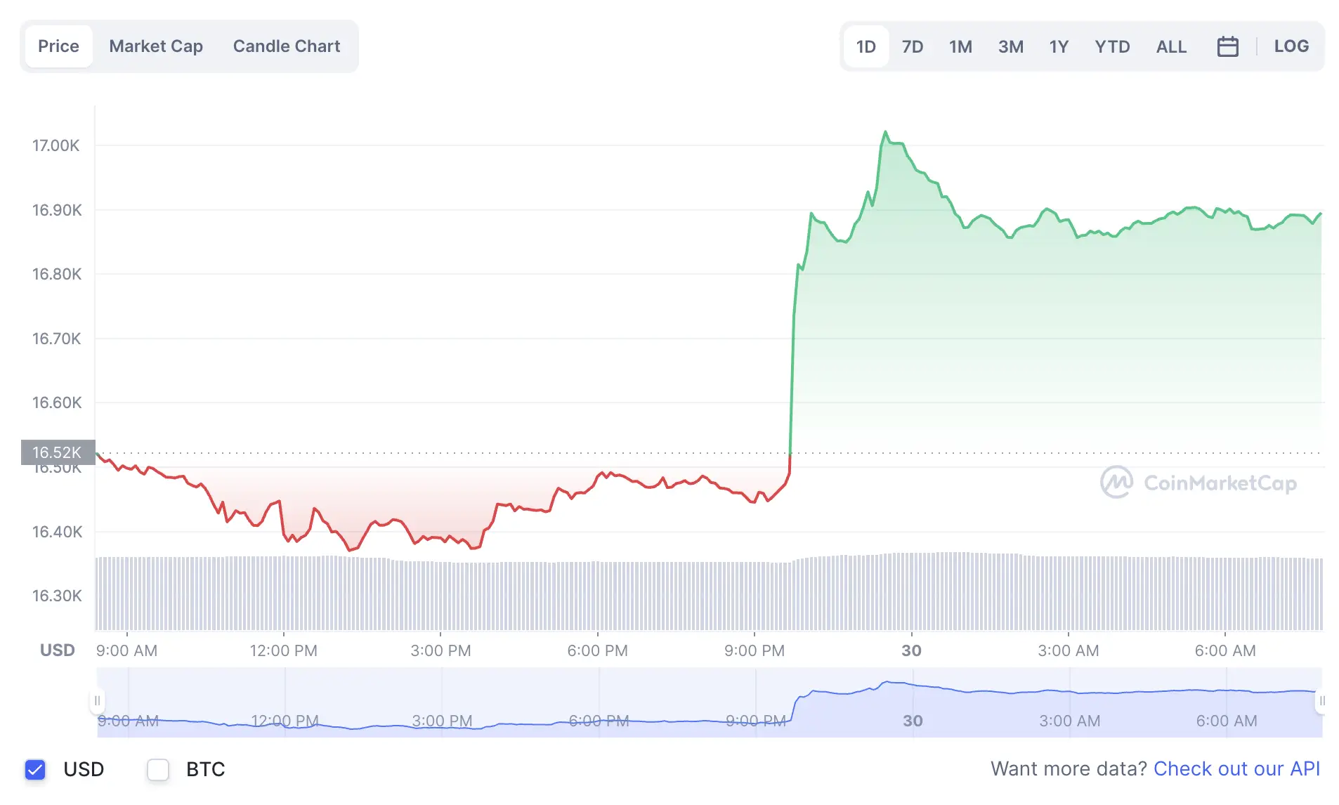 La variación del precio del Bitcoin en el último año. Fuente: coinmarketcap.com.