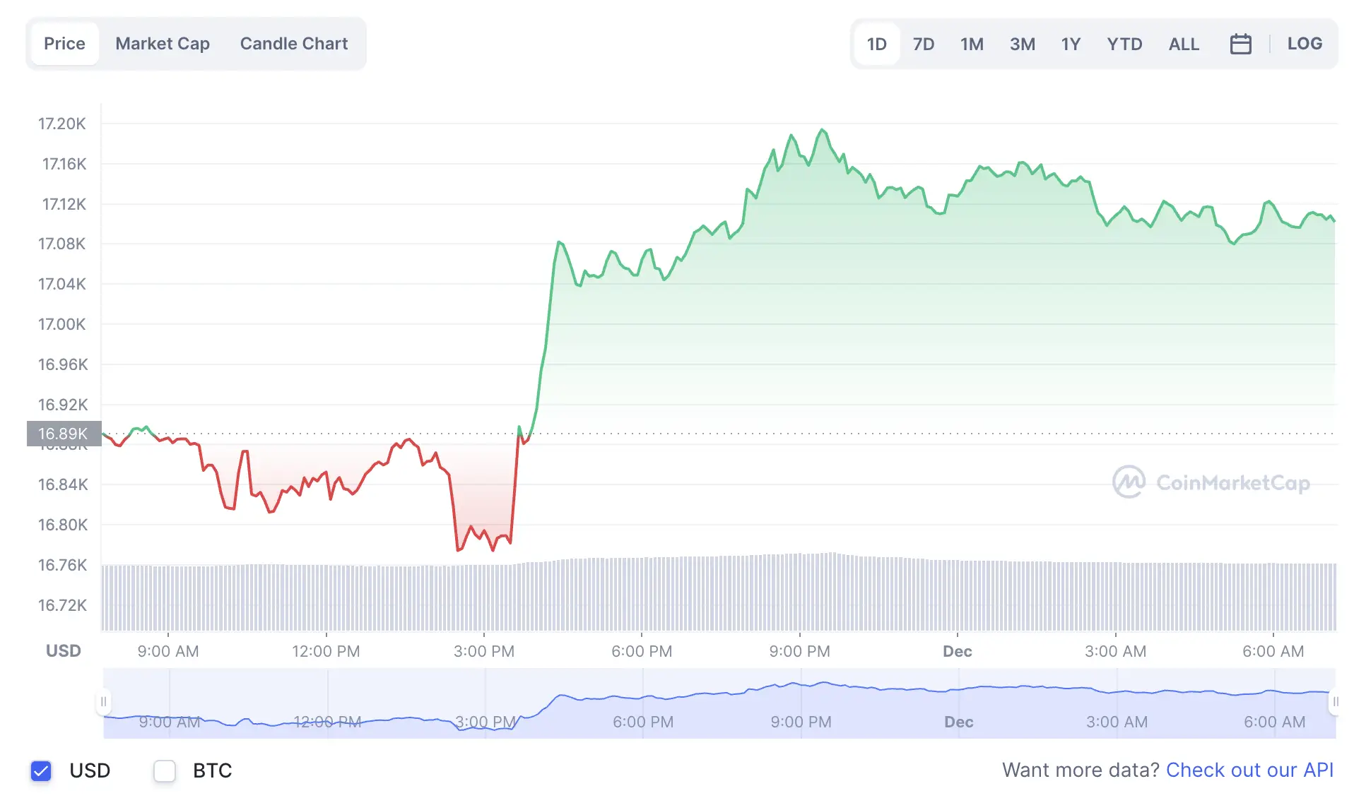 La variación del precio del Bitcoin en el último año. Fuente: coinmarketcap.com.