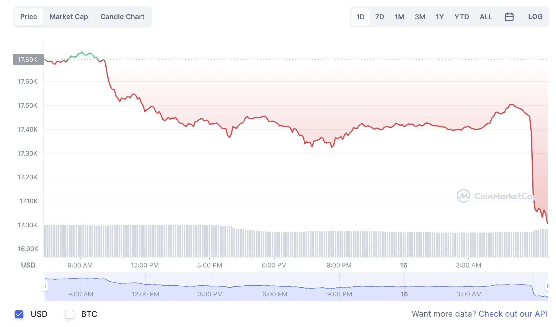 La variación del precio del Bitcoin en el último año. Fuente: coinmarketcap.com.