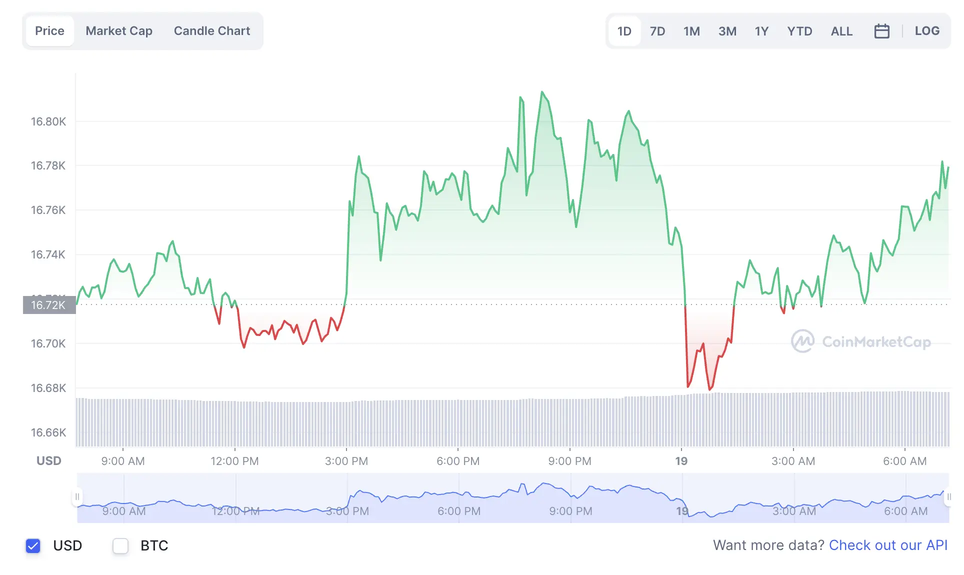 La variación del precio del Bitcoin en el último año. Fuente: coinmarketcap.com.