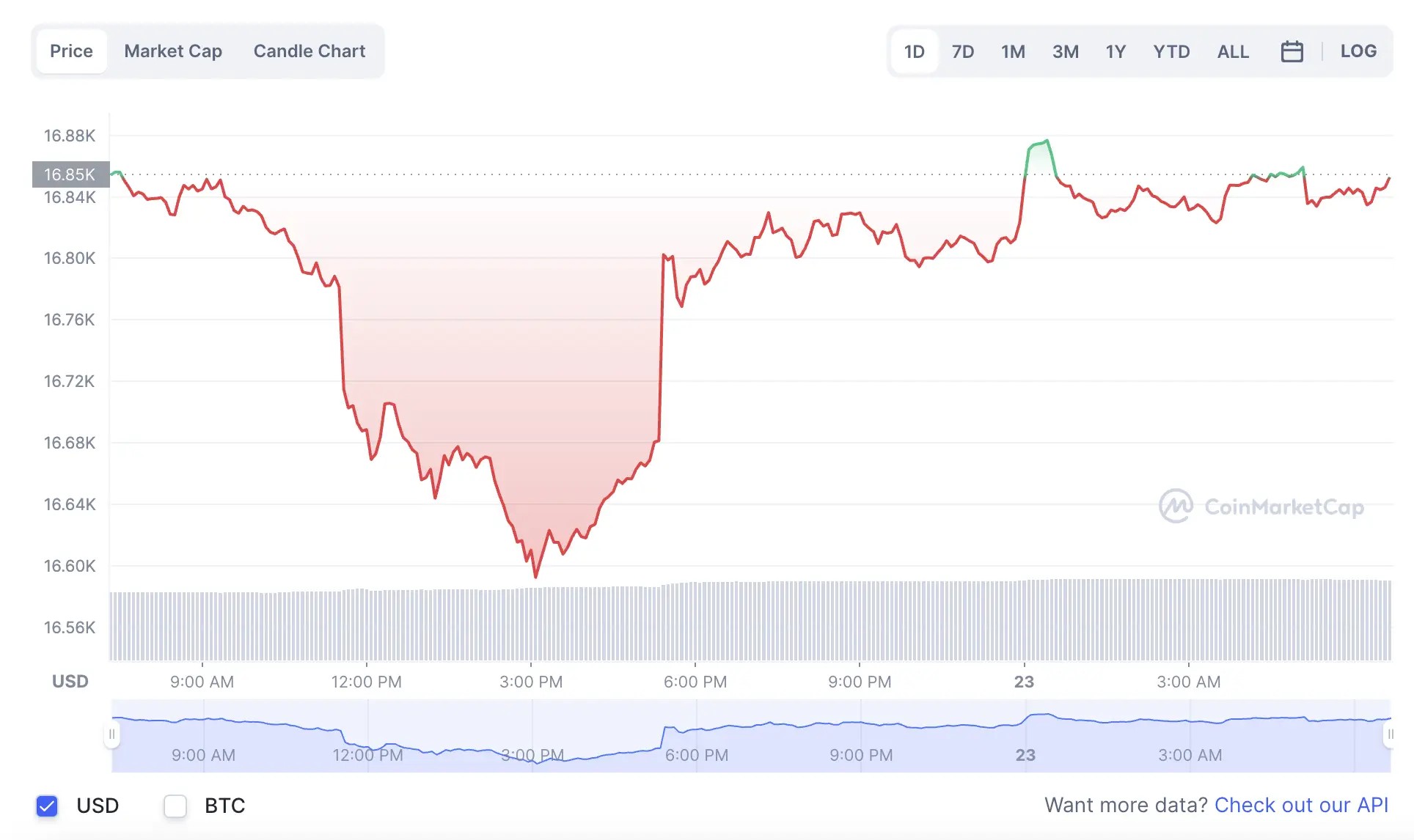 La variación del precio del Bitcoin en el último año. Fuente: coinmarketcap.com.