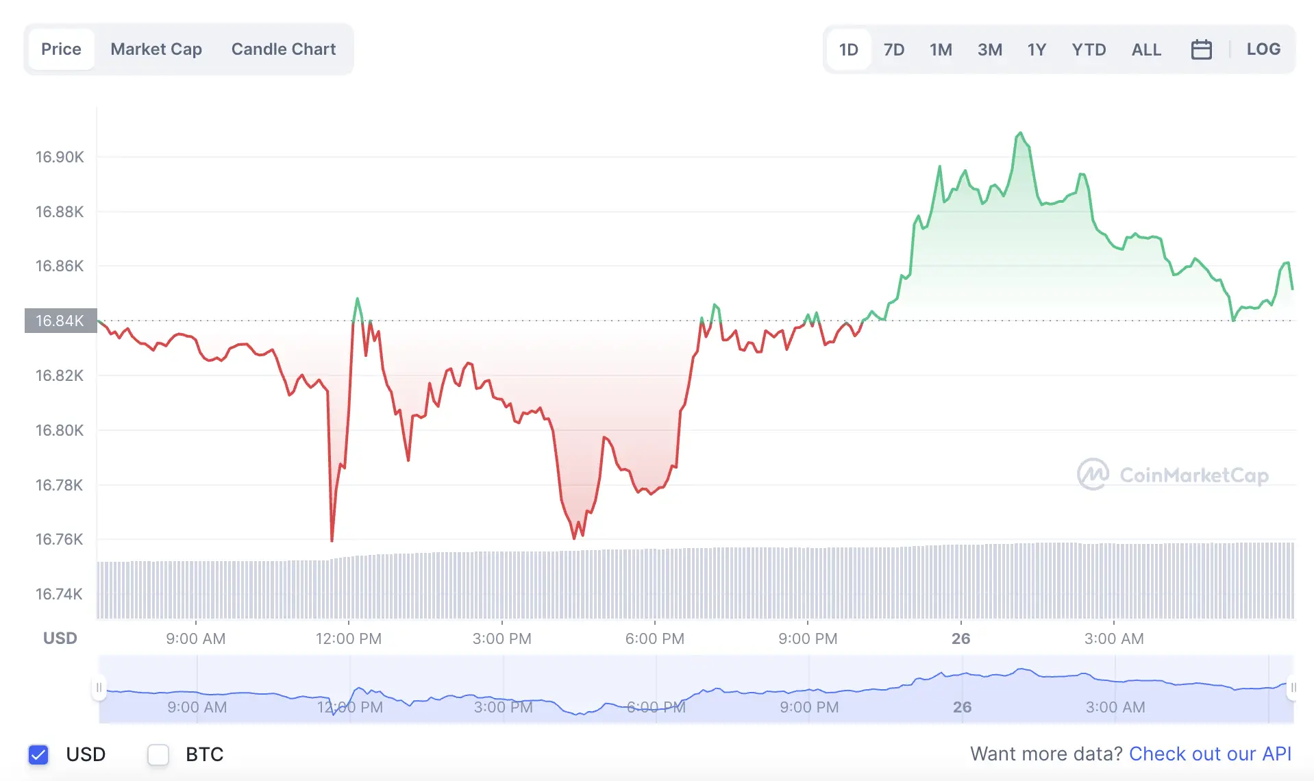La variación del precio del Bitcoin en el último año. Fuente: coinmarketcap.com.
