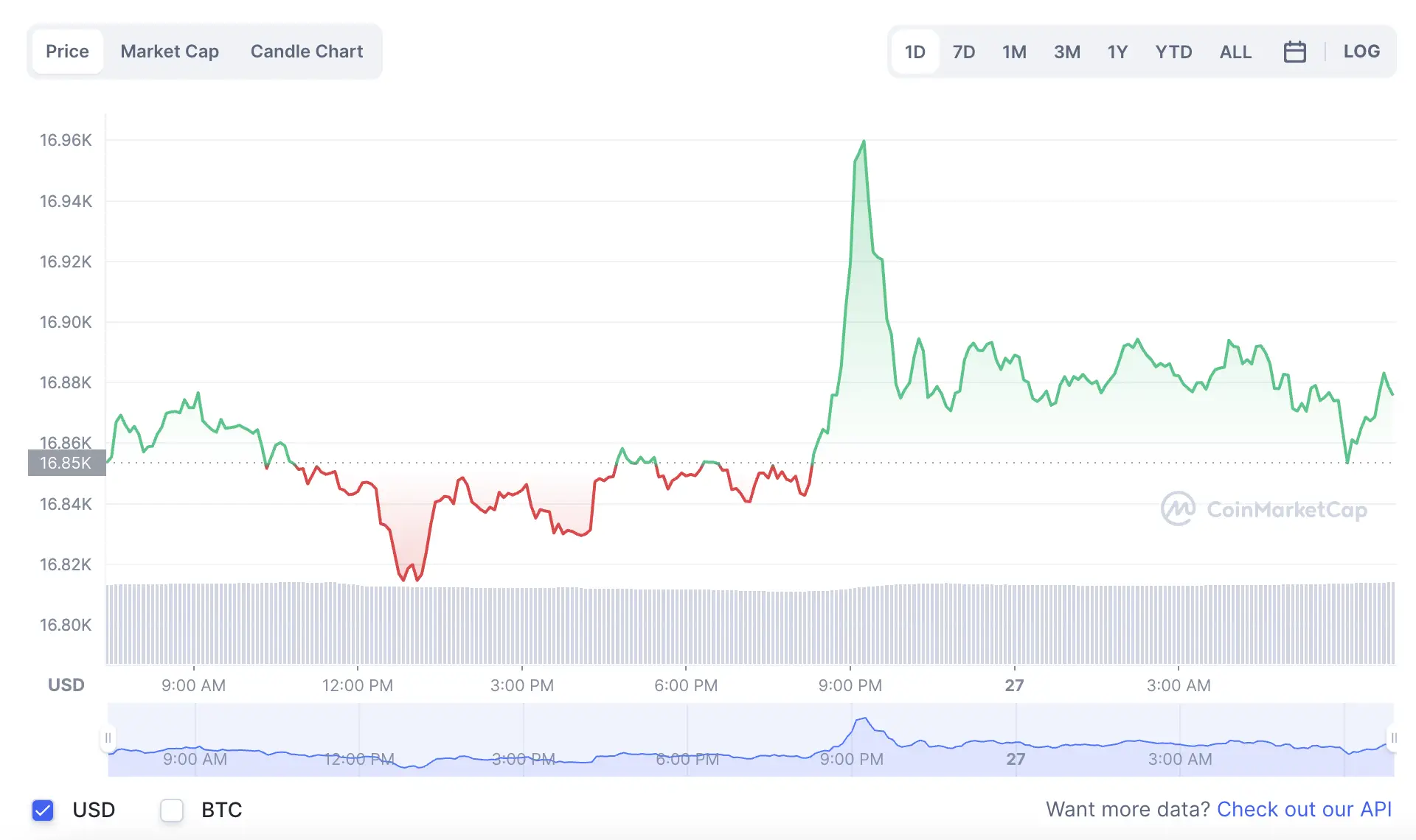 Precio del Bitcoin y criptomonedas: martes 27 de diciembre