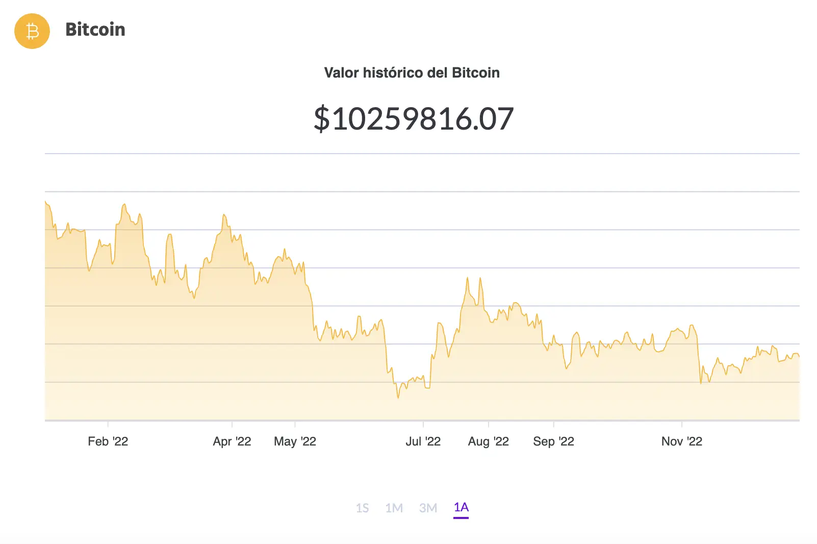 Precio del Bitcoin y criptomonedas: martes 27 de diciembre