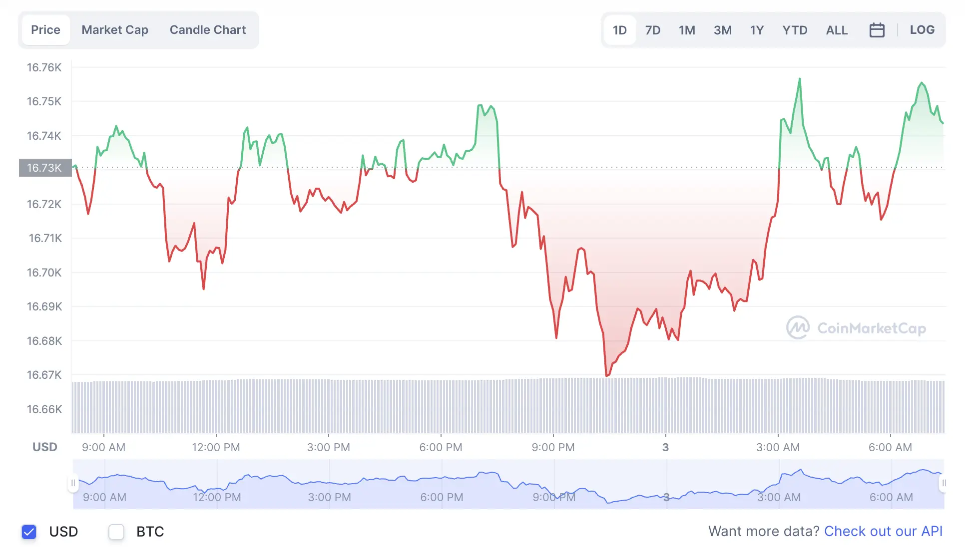 La variación del precio del Bitcoin en el último año. Fuente: coinmarketcap.com.