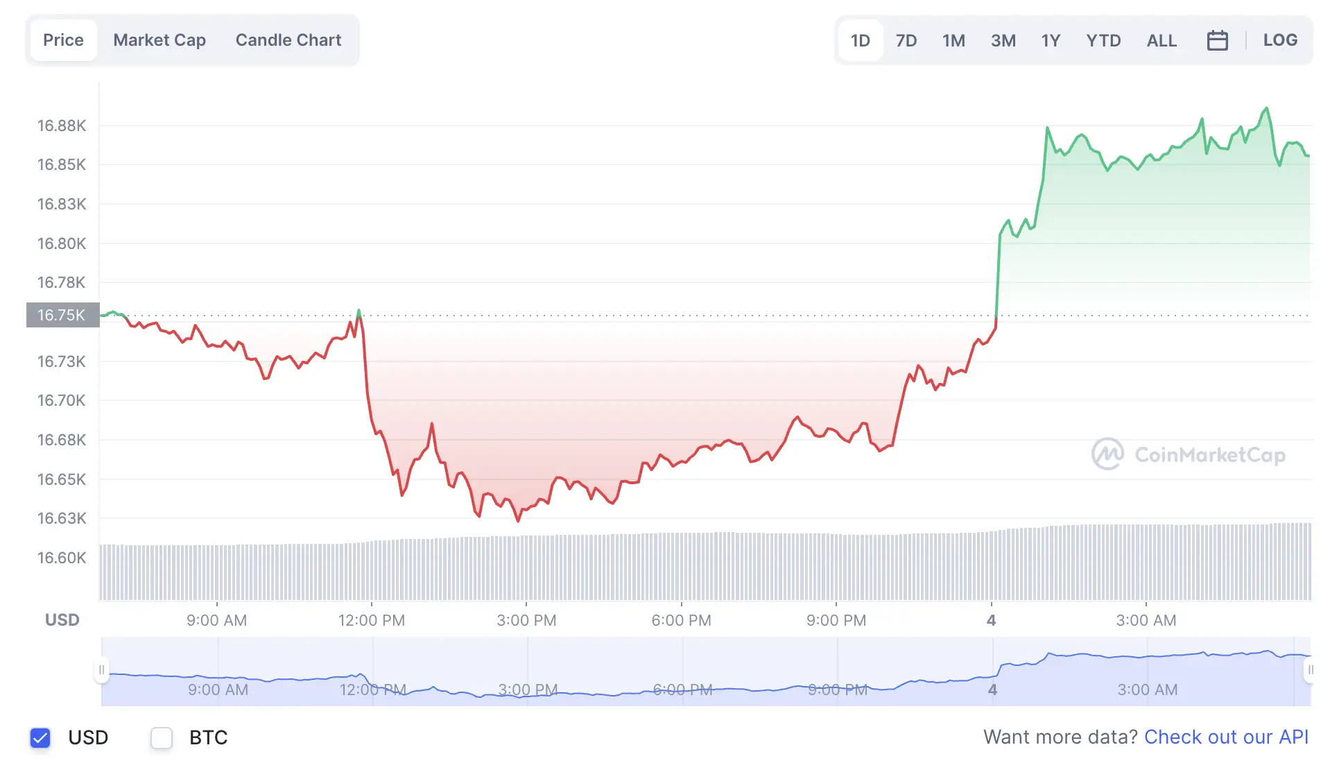 La variación del precio del Bitcoin en el último año. Fuente: coinmarketcap.com.