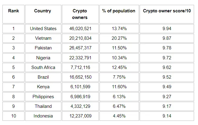  top 10 de países con más propietarios de criptomonedas