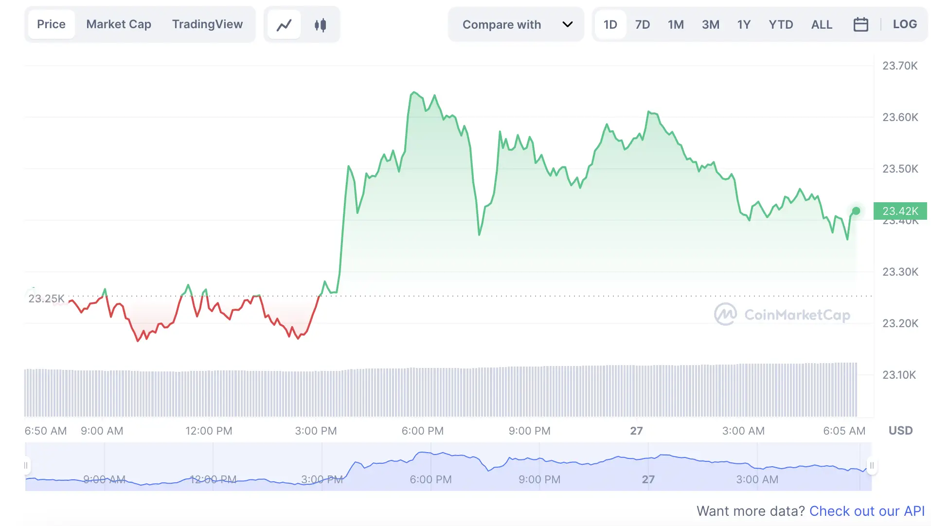 La variación del precio del Bitcoin en lo que va del año. Fuente: coinmarketcap.com.