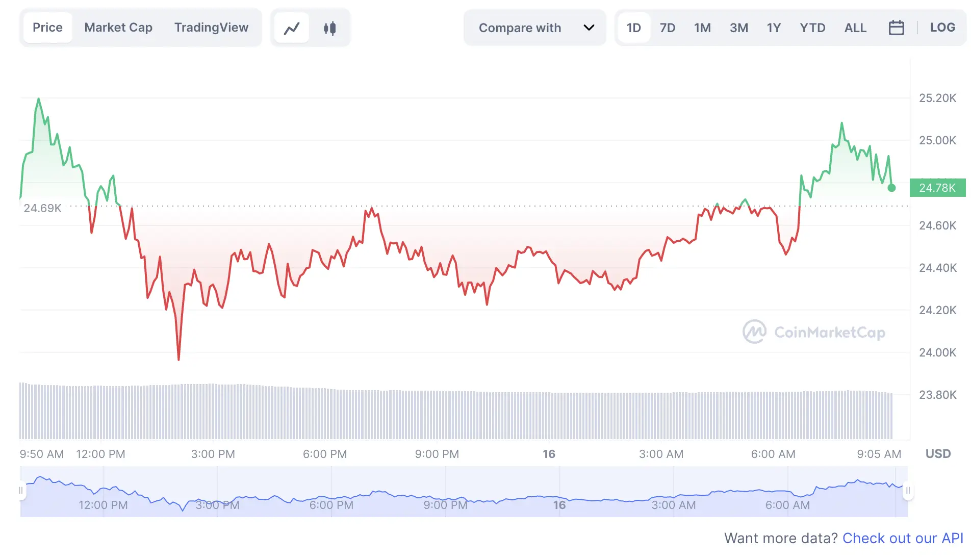 La variación del precio del Bitcoin en lo que va del año. Fuente: coinmarketcap.com.