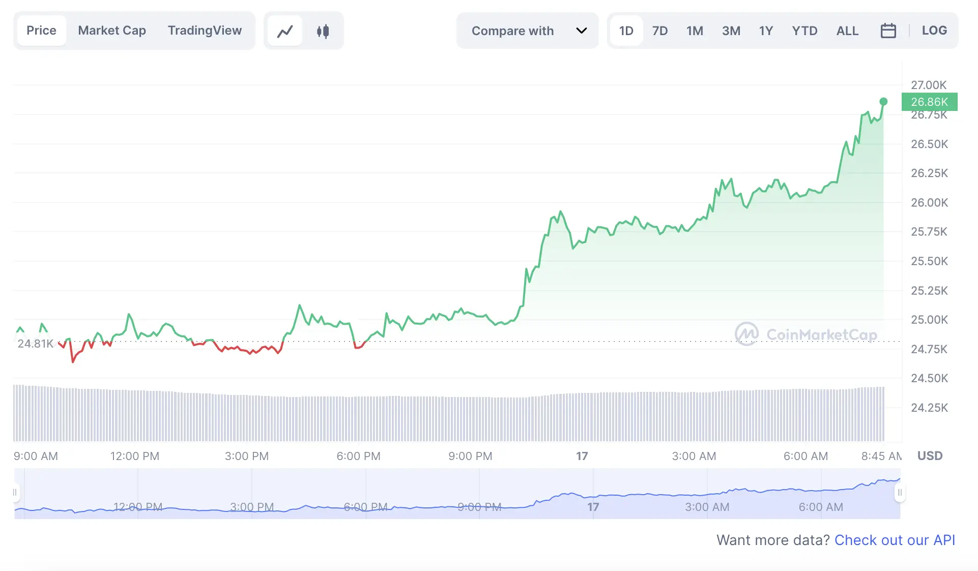 La variación del precio del Bitcoin en lo que va del año. Fuente: coinmarketcap.com.