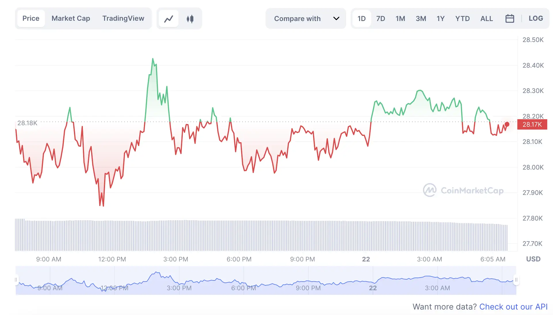 La variación del precio del Bitcoin en lo que va del año. Fuente: coinmarketcap.com.