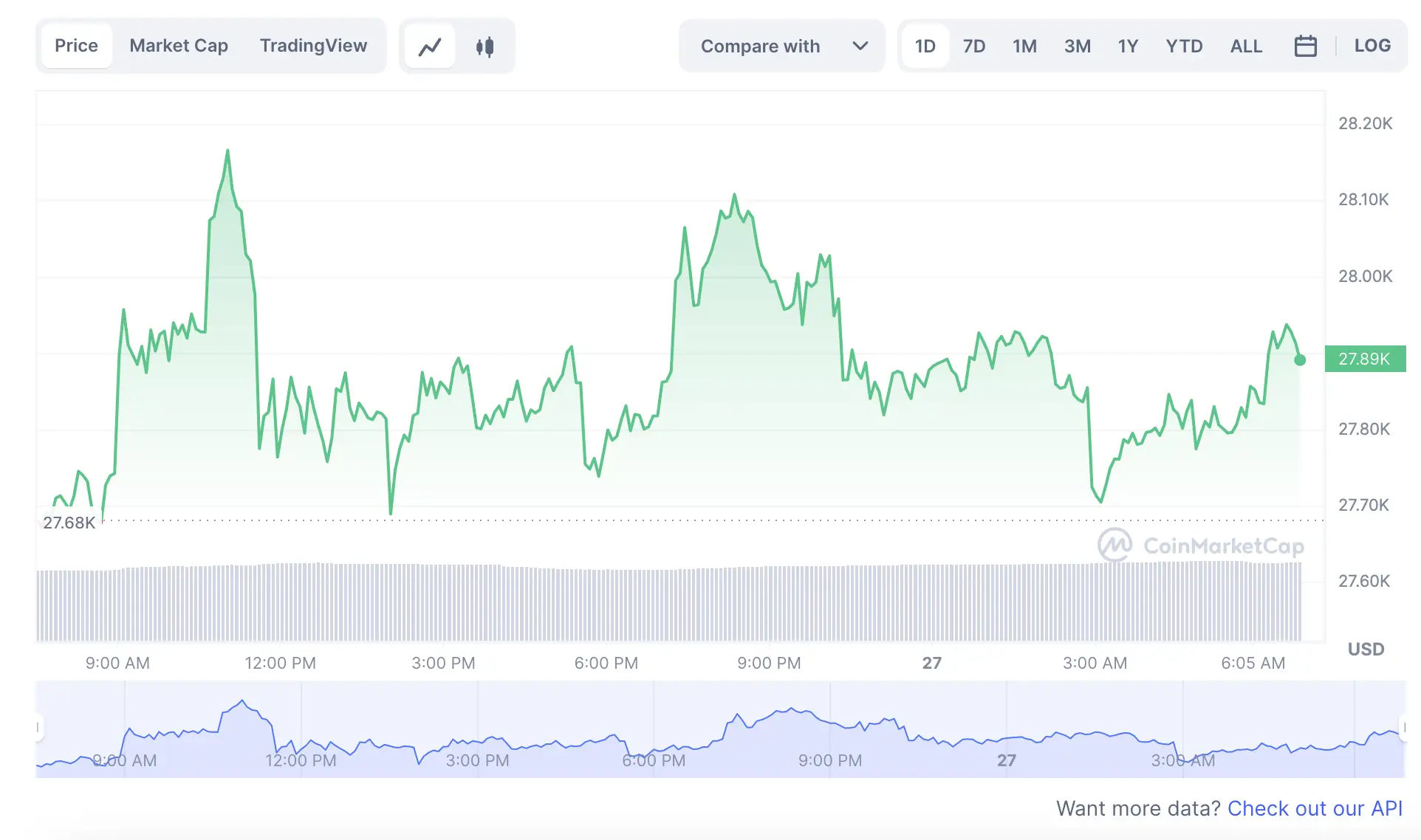 La variación del precio del Bitcoin en lo que va del año. Fuente: coinmarketcap.com.