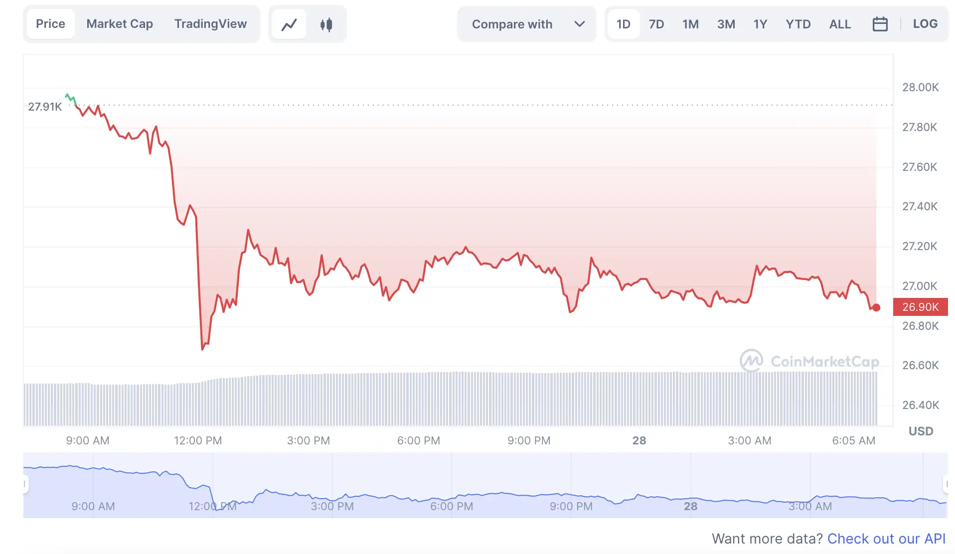 La variación del precio del Bitcoin en lo que va del año. Fuente: coinmarketcap.com.
