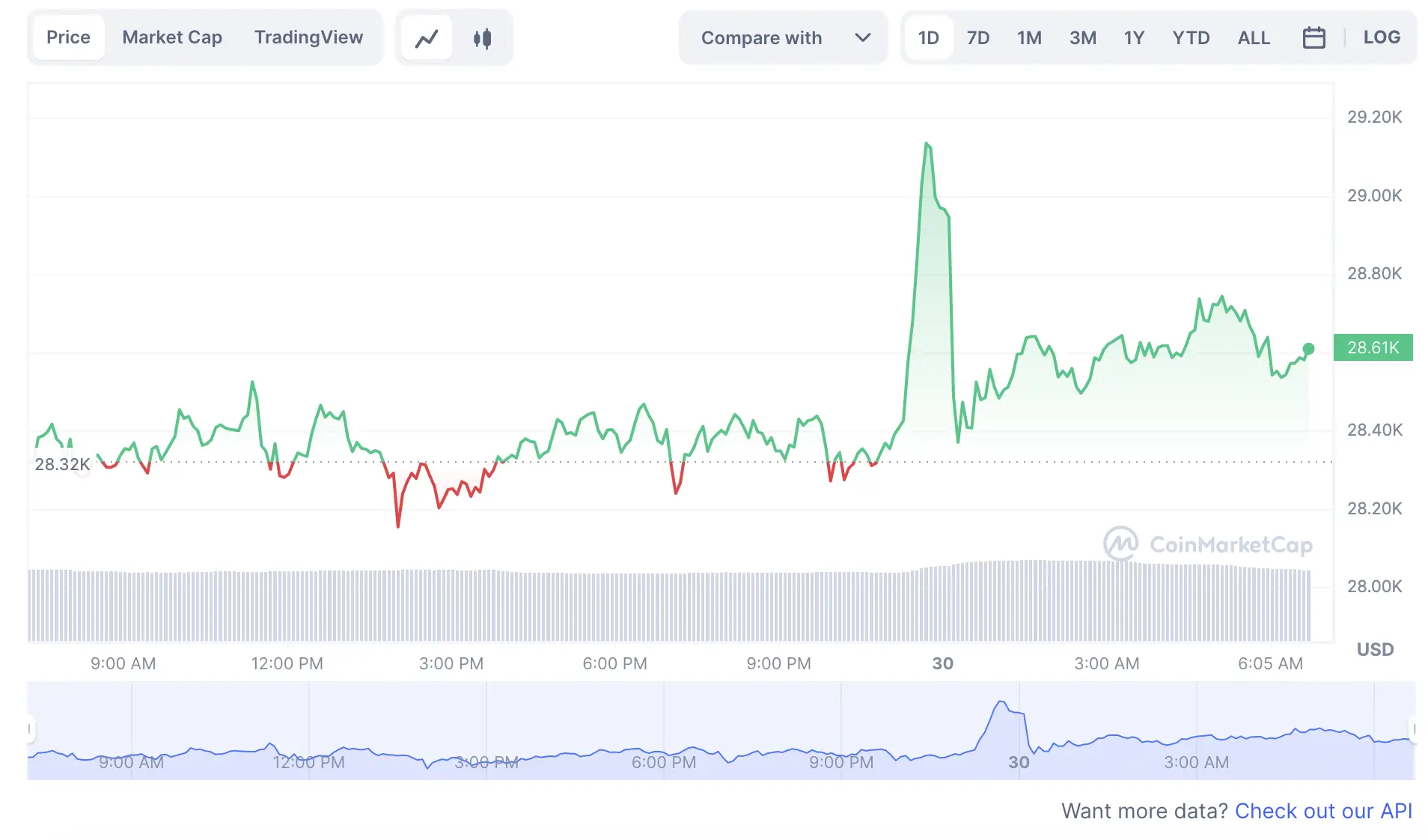 La variación del precio del Bitcoin en lo que va del año. Fuente: coinmarketcap.com.