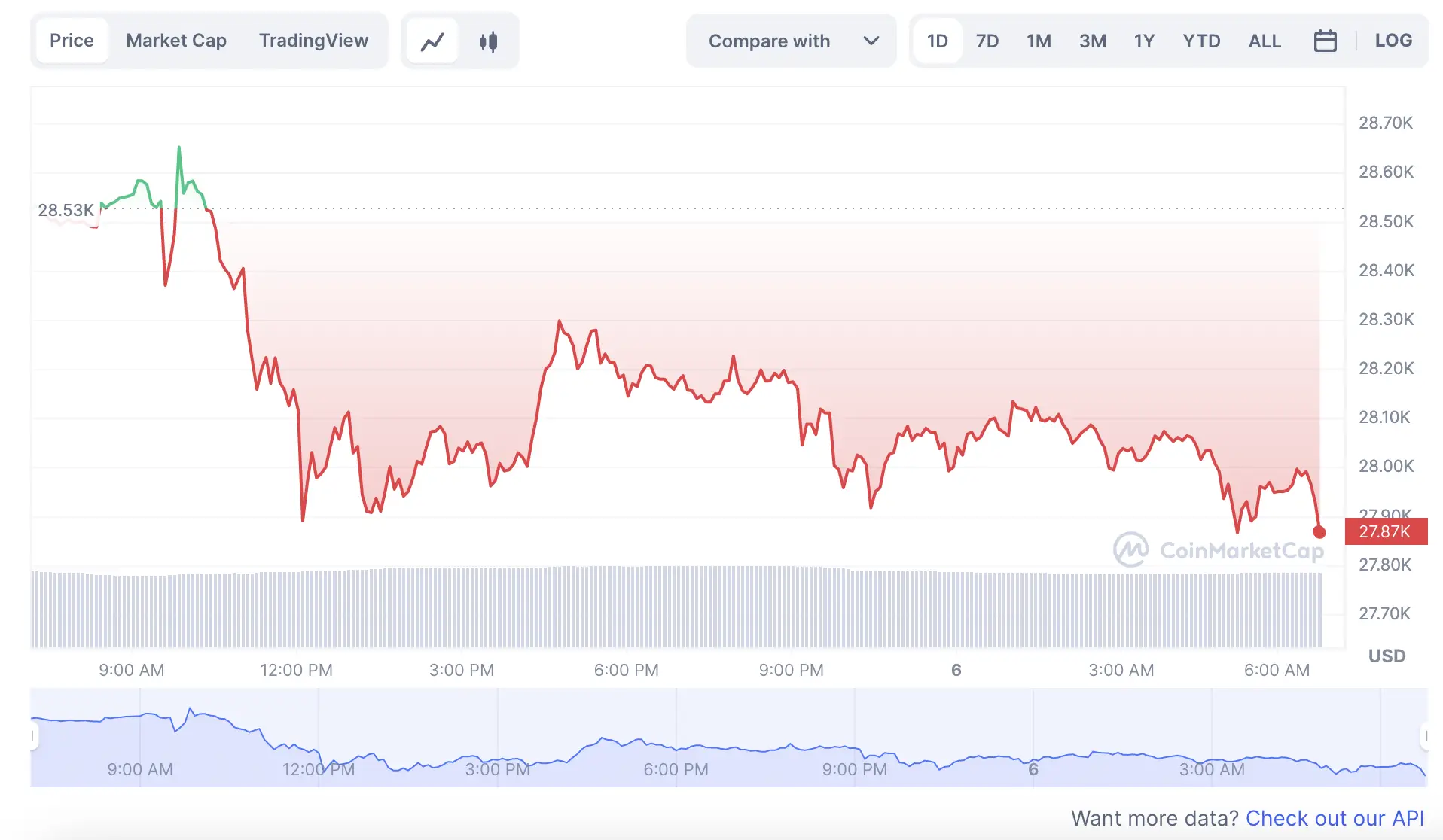 La variación del precio del Bitcoin en lo que va del año. Fuente: coinmarketcap.com.