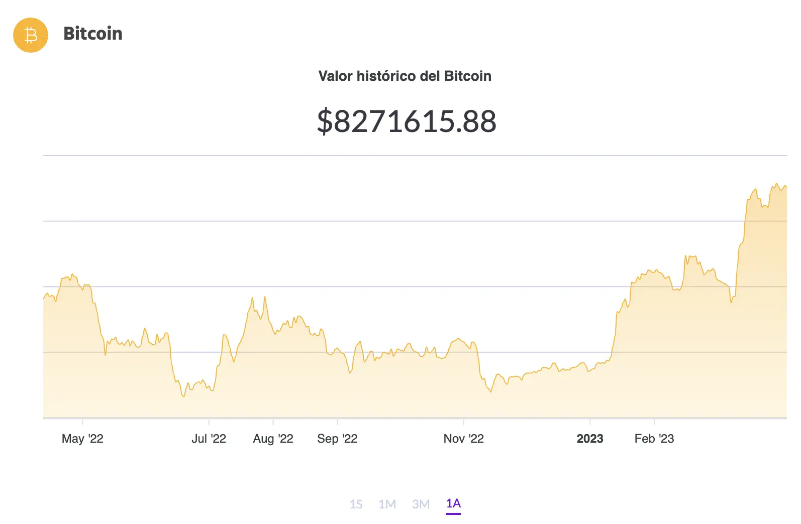 La cotización de BTC en pesos. Fuente: Ripio