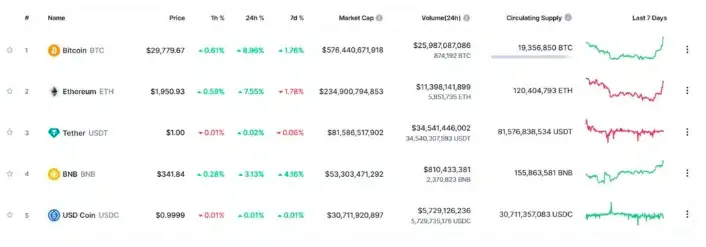 USDC es la quinta criptomoneda más capitalizada a nivel mundial. 